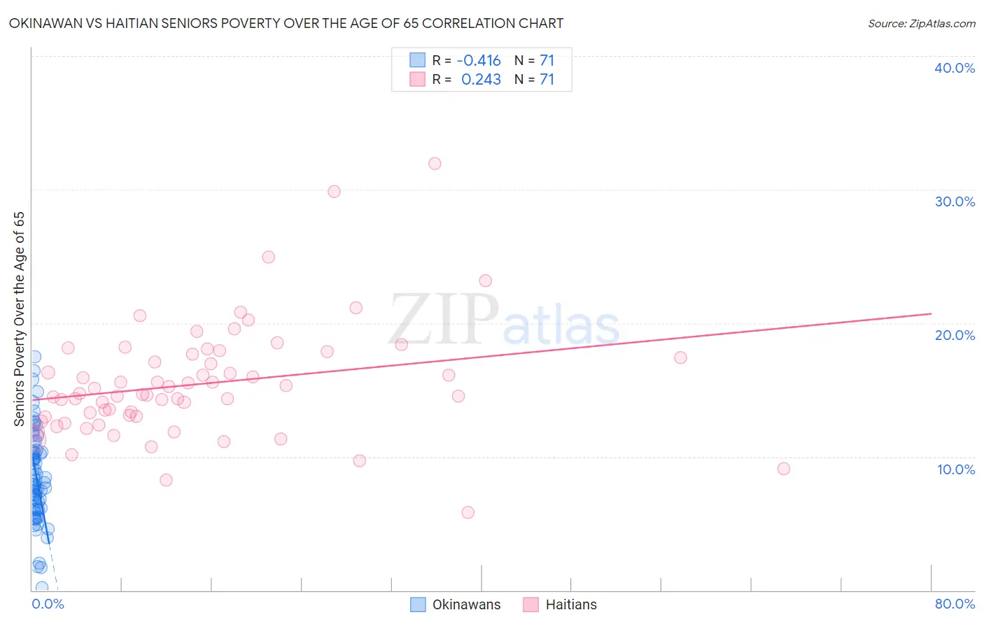 Okinawan vs Haitian Seniors Poverty Over the Age of 65