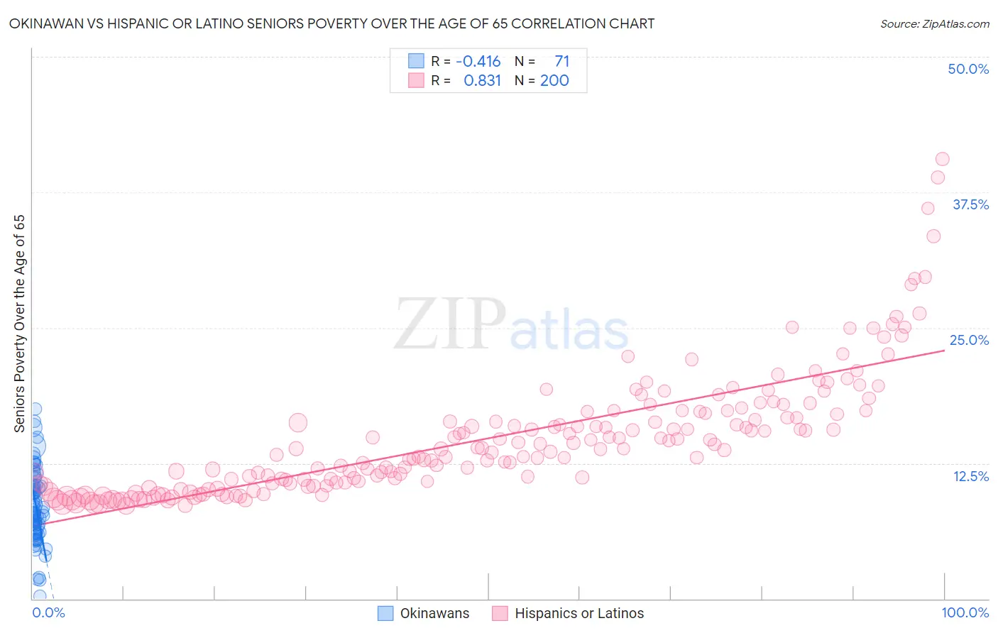 Okinawan vs Hispanic or Latino Seniors Poverty Over the Age of 65