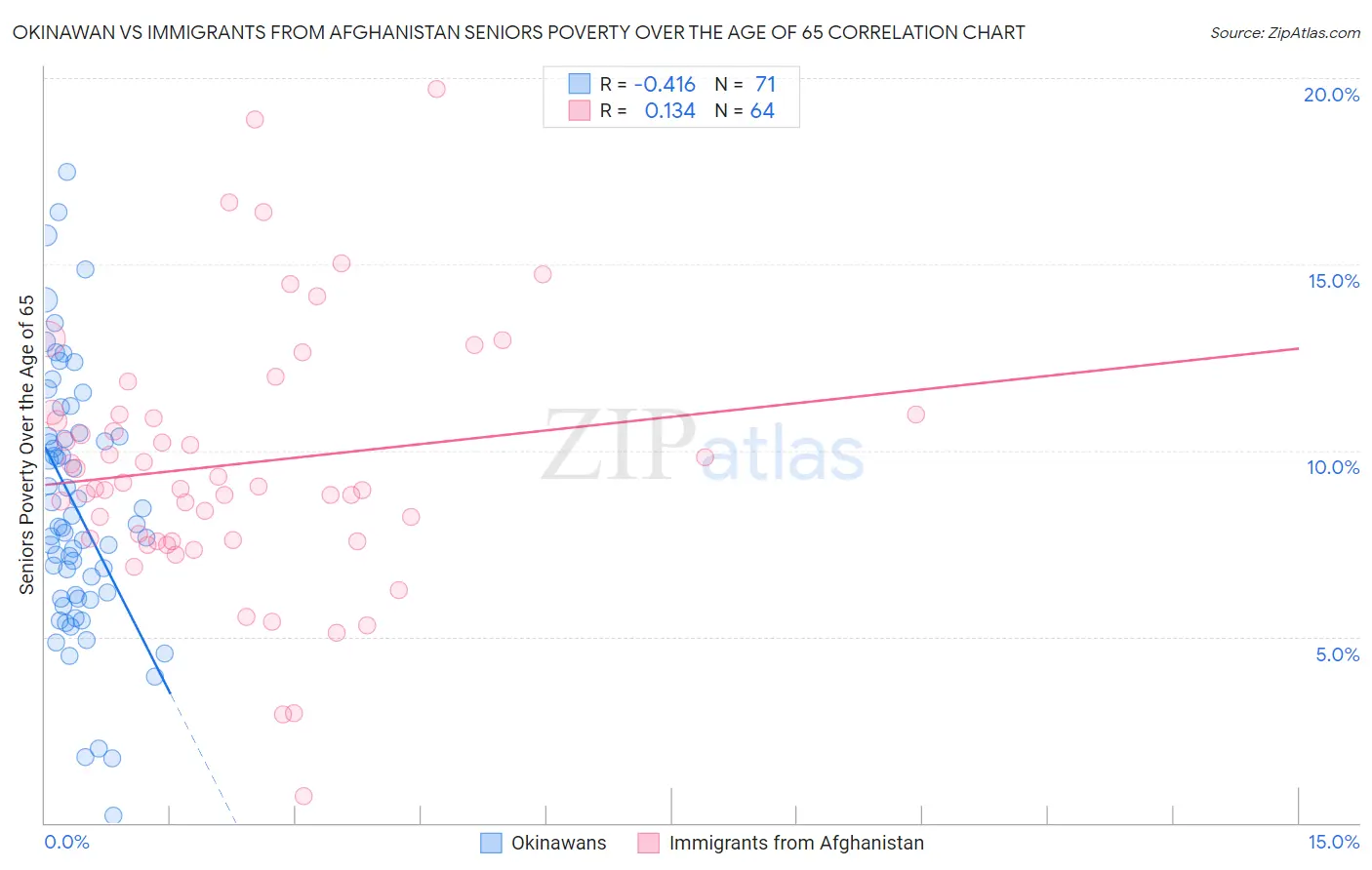 Okinawan vs Immigrants from Afghanistan Seniors Poverty Over the Age of 65
