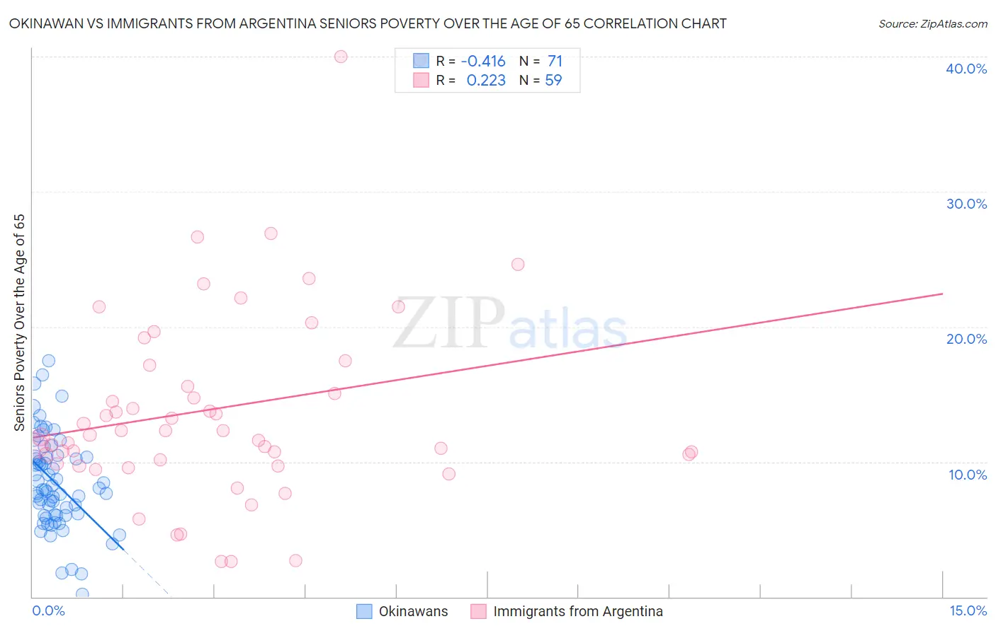 Okinawan vs Immigrants from Argentina Seniors Poverty Over the Age of 65