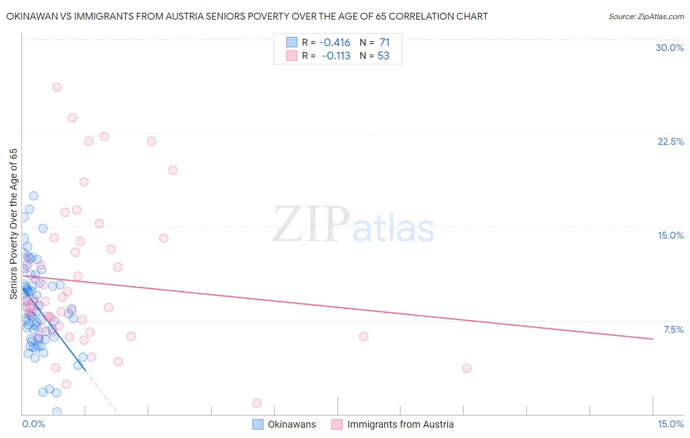 Okinawan vs Immigrants from Austria Seniors Poverty Over the Age of 65