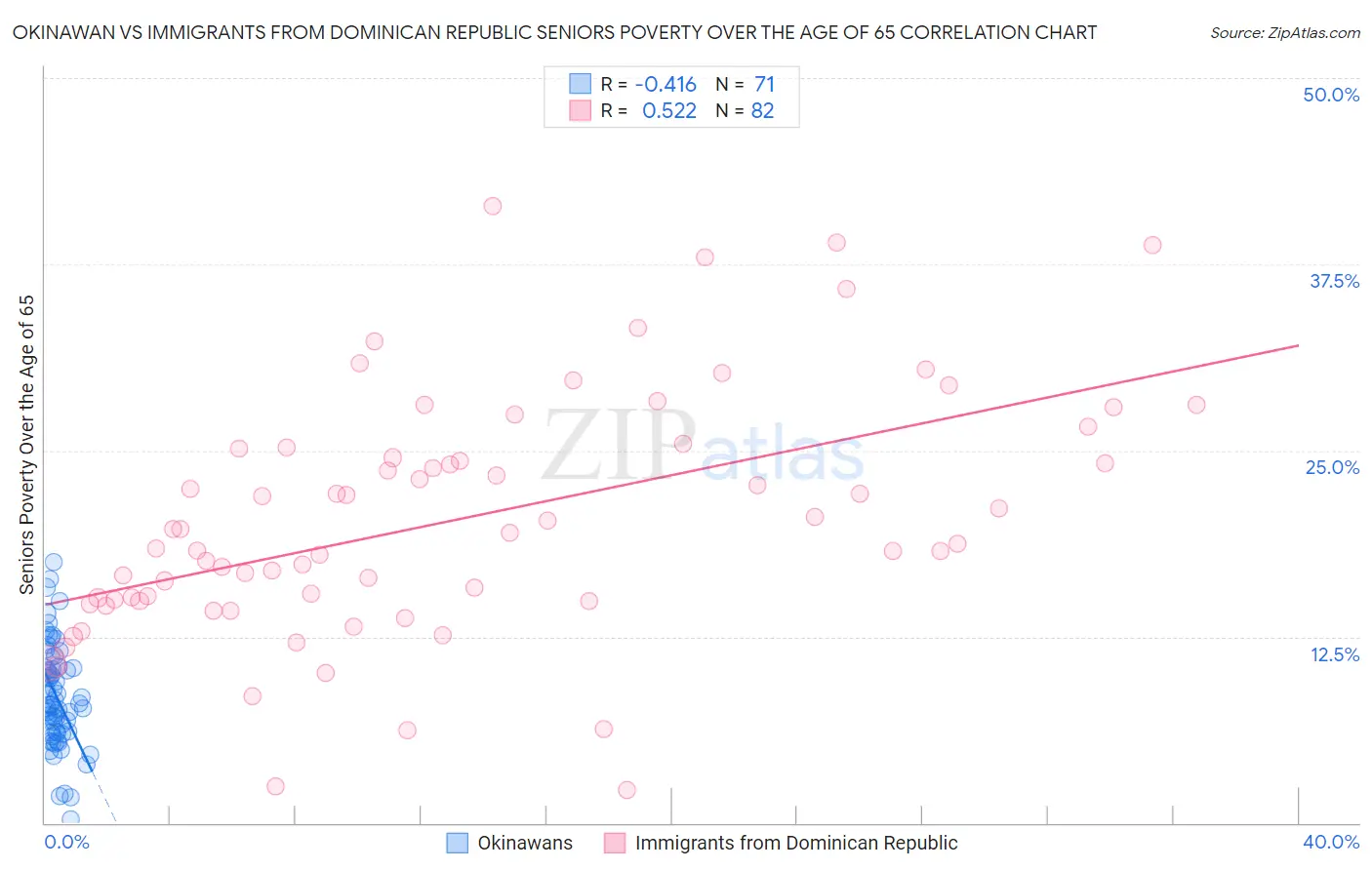 Okinawan vs Immigrants from Dominican Republic Seniors Poverty Over the Age of 65