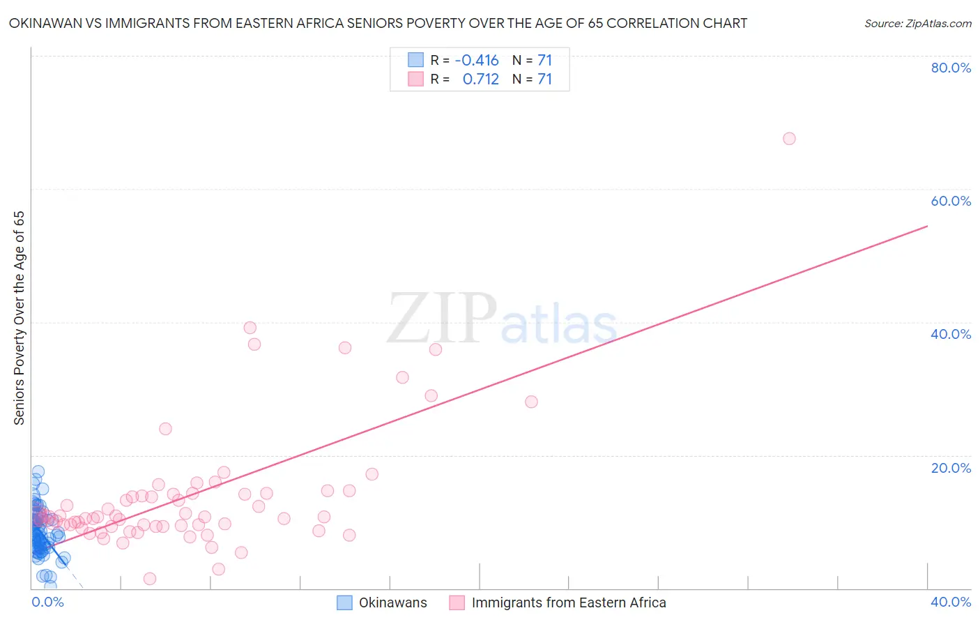Okinawan vs Immigrants from Eastern Africa Seniors Poverty Over the Age of 65