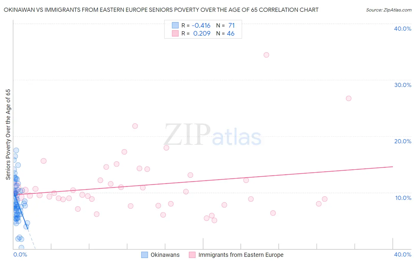 Okinawan vs Immigrants from Eastern Europe Seniors Poverty Over the Age of 65