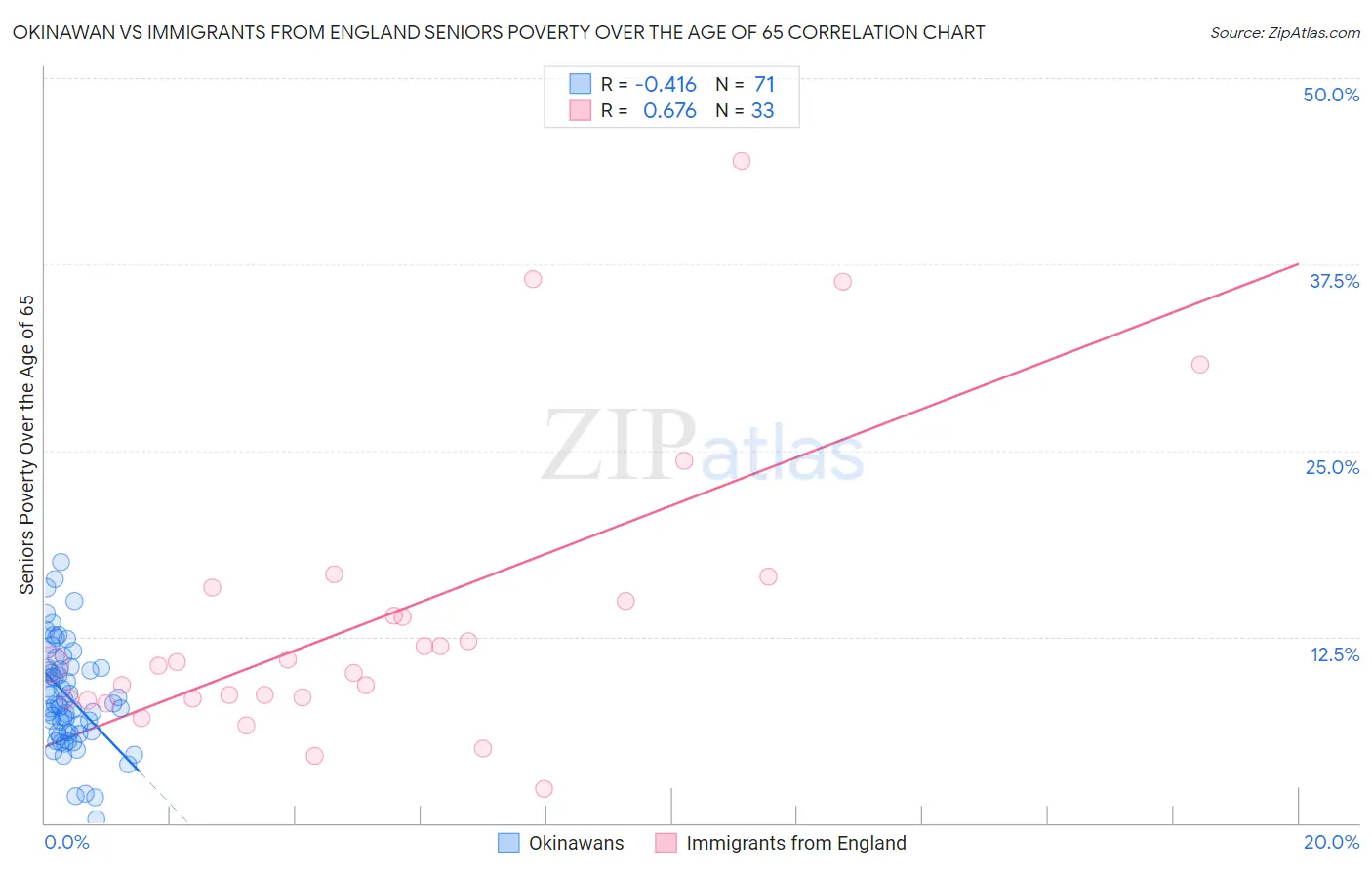 Okinawan vs Immigrants from England Seniors Poverty Over the Age of 65