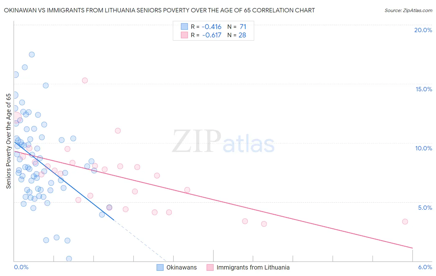 Okinawan vs Immigrants from Lithuania Seniors Poverty Over the Age of 65