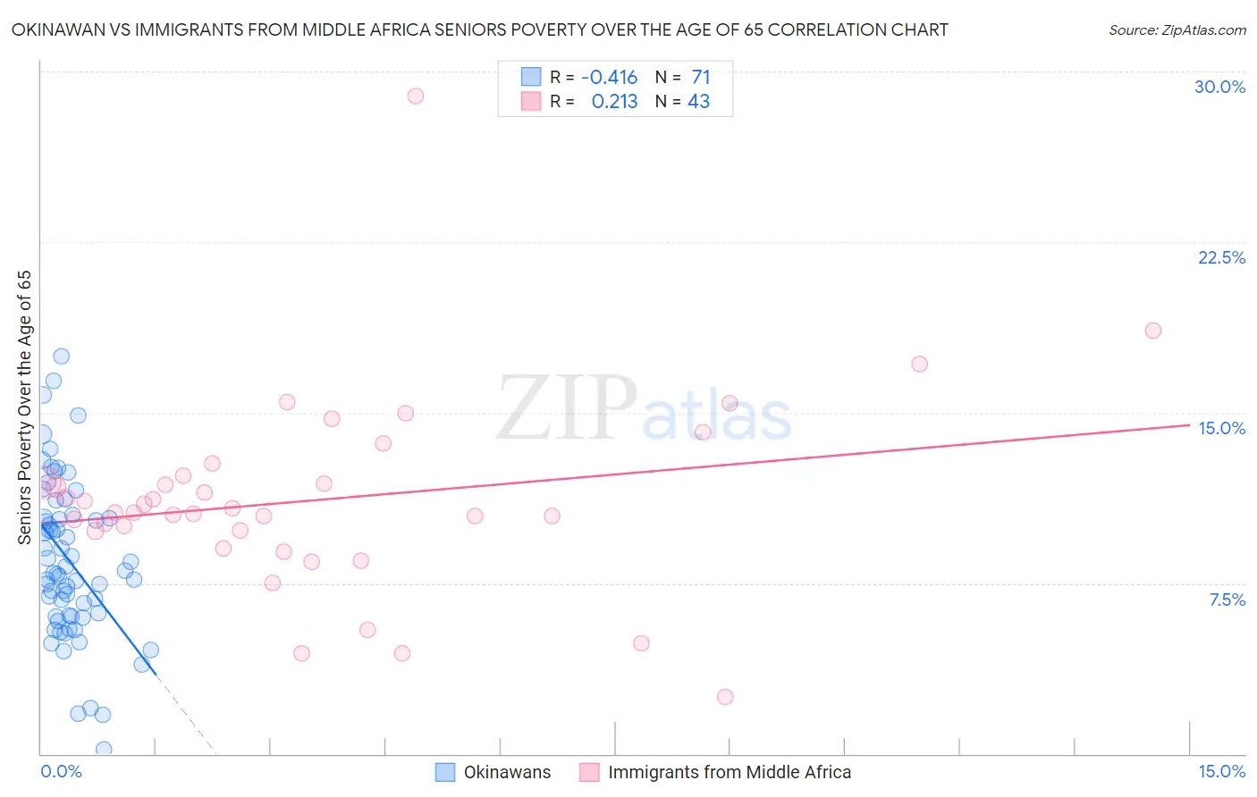 Okinawan vs Immigrants from Middle Africa Seniors Poverty Over the Age of 65