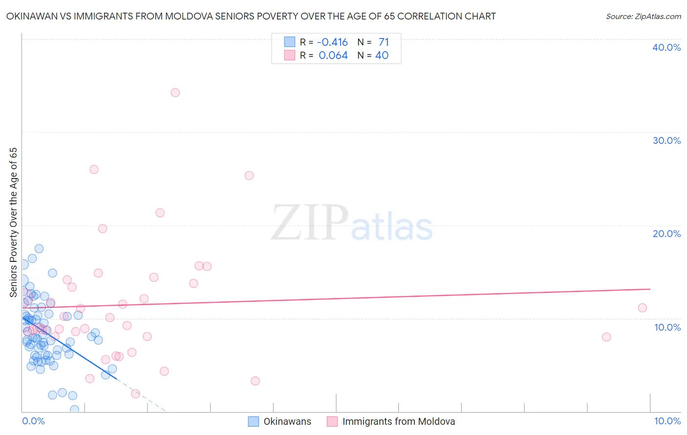 Okinawan vs Immigrants from Moldova Seniors Poverty Over the Age of 65
