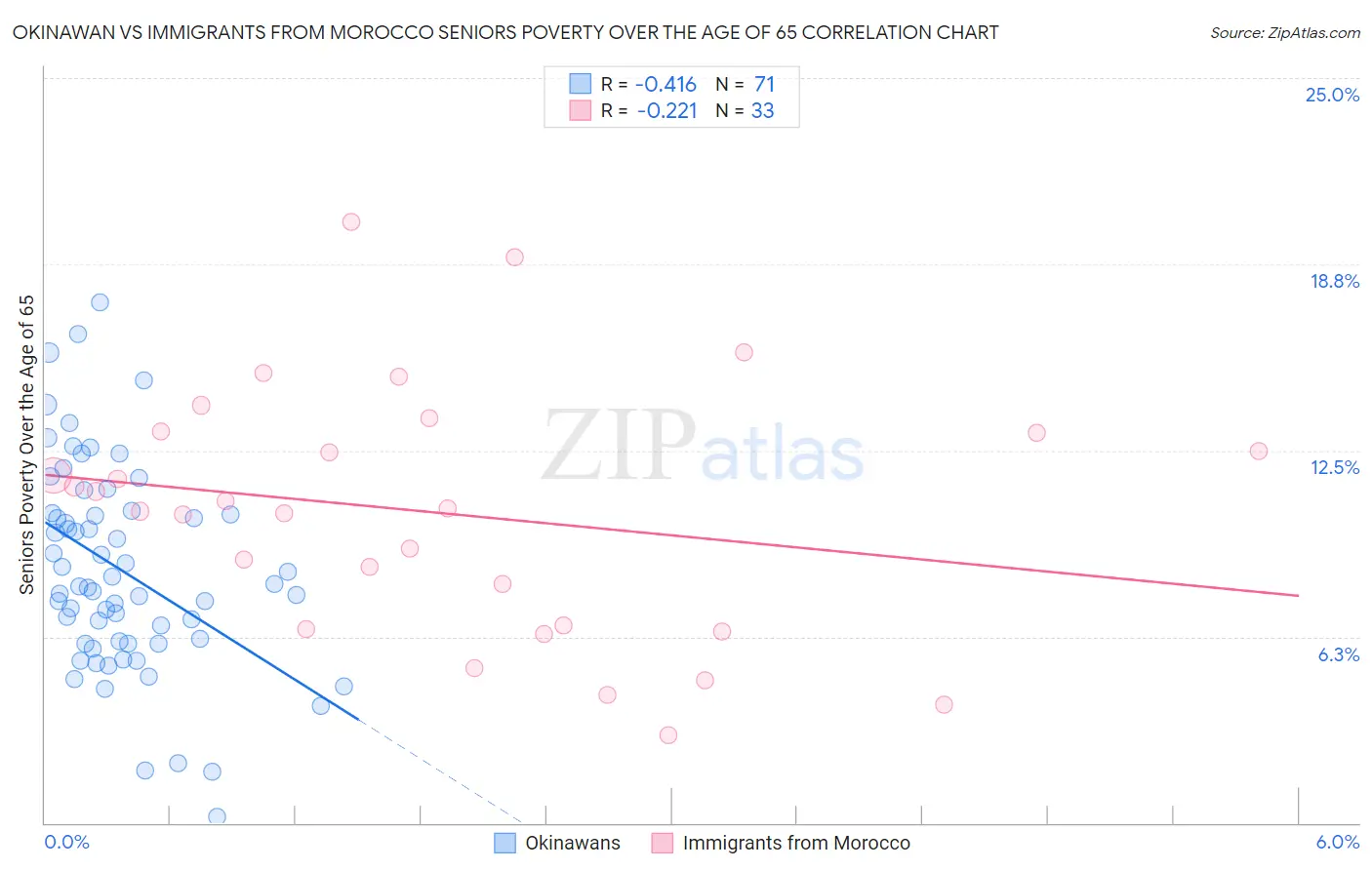 Okinawan vs Immigrants from Morocco Seniors Poverty Over the Age of 65