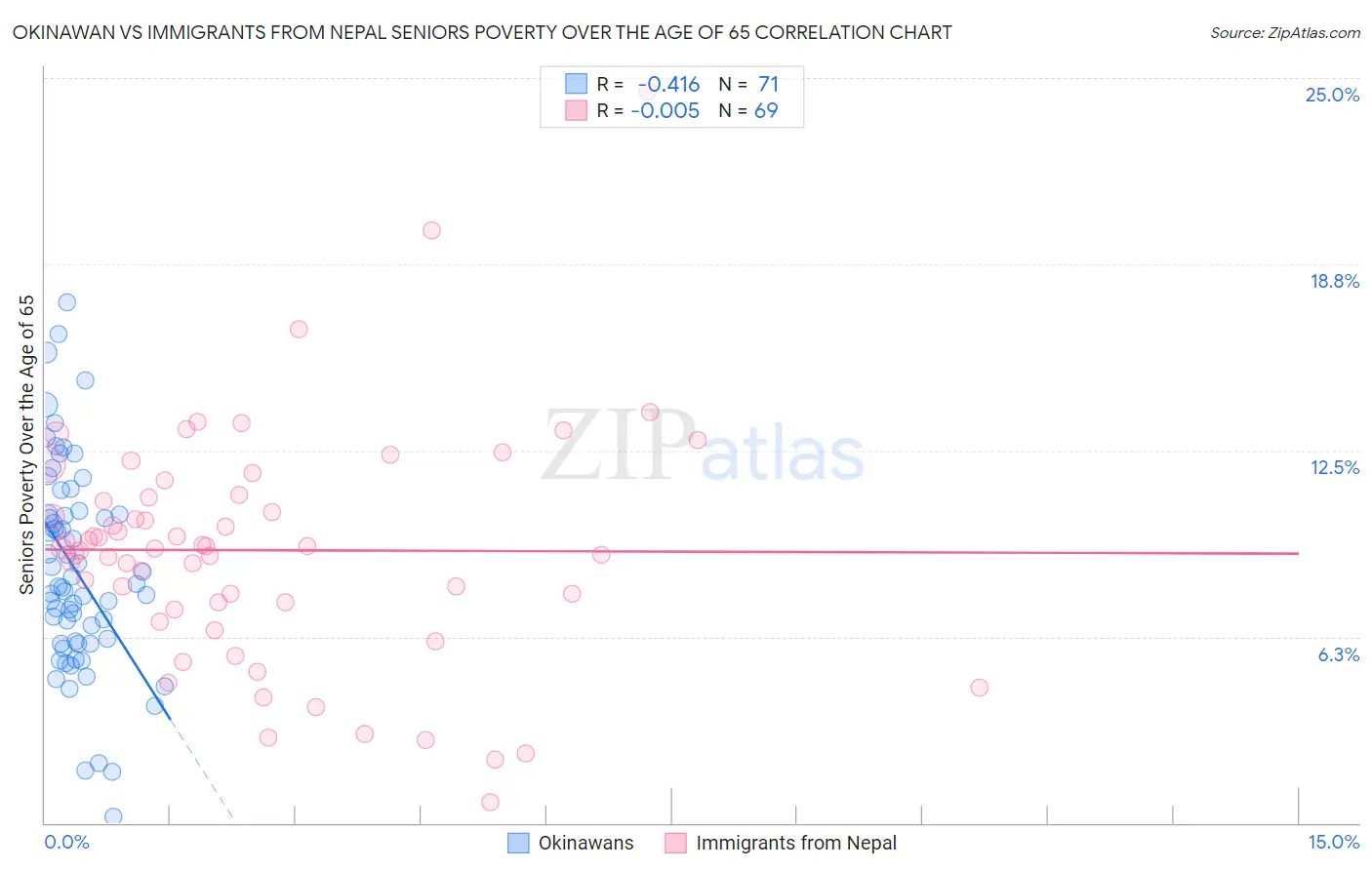 Okinawan vs Immigrants from Nepal Seniors Poverty Over the Age of 65