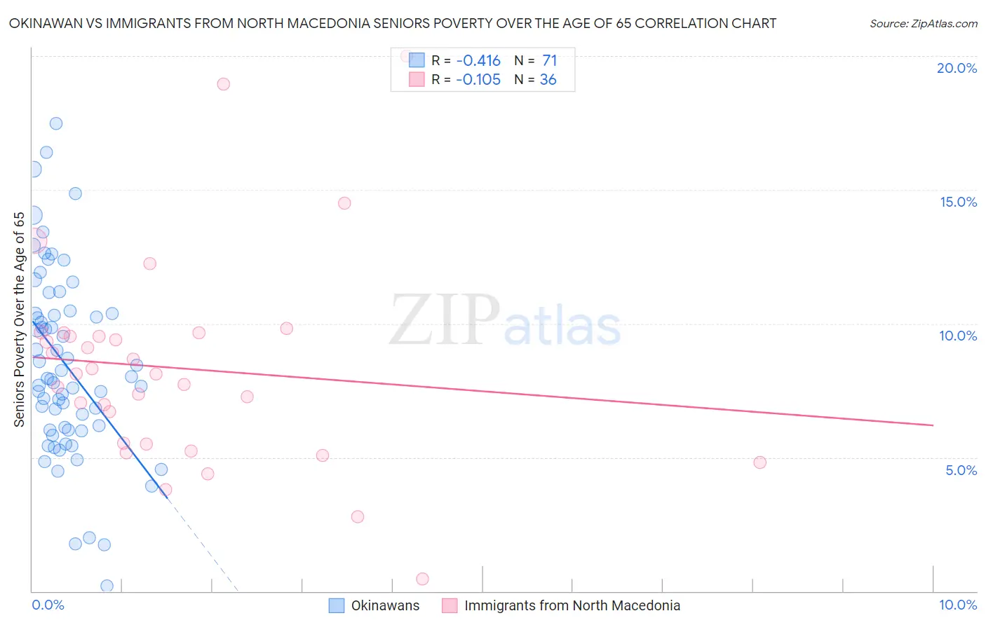 Okinawan vs Immigrants from North Macedonia Seniors Poverty Over the Age of 65
