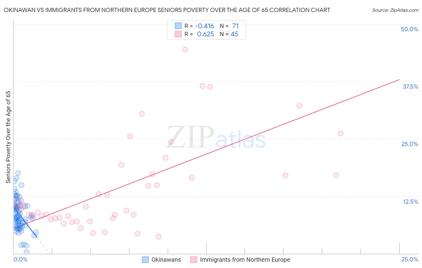 Okinawan vs Immigrants from Northern Europe Seniors Poverty Over the Age of 65