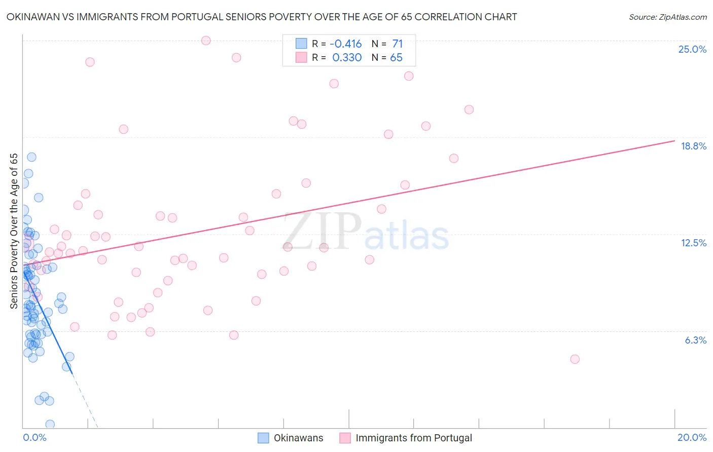 Okinawan vs Immigrants from Portugal Seniors Poverty Over the Age of 65