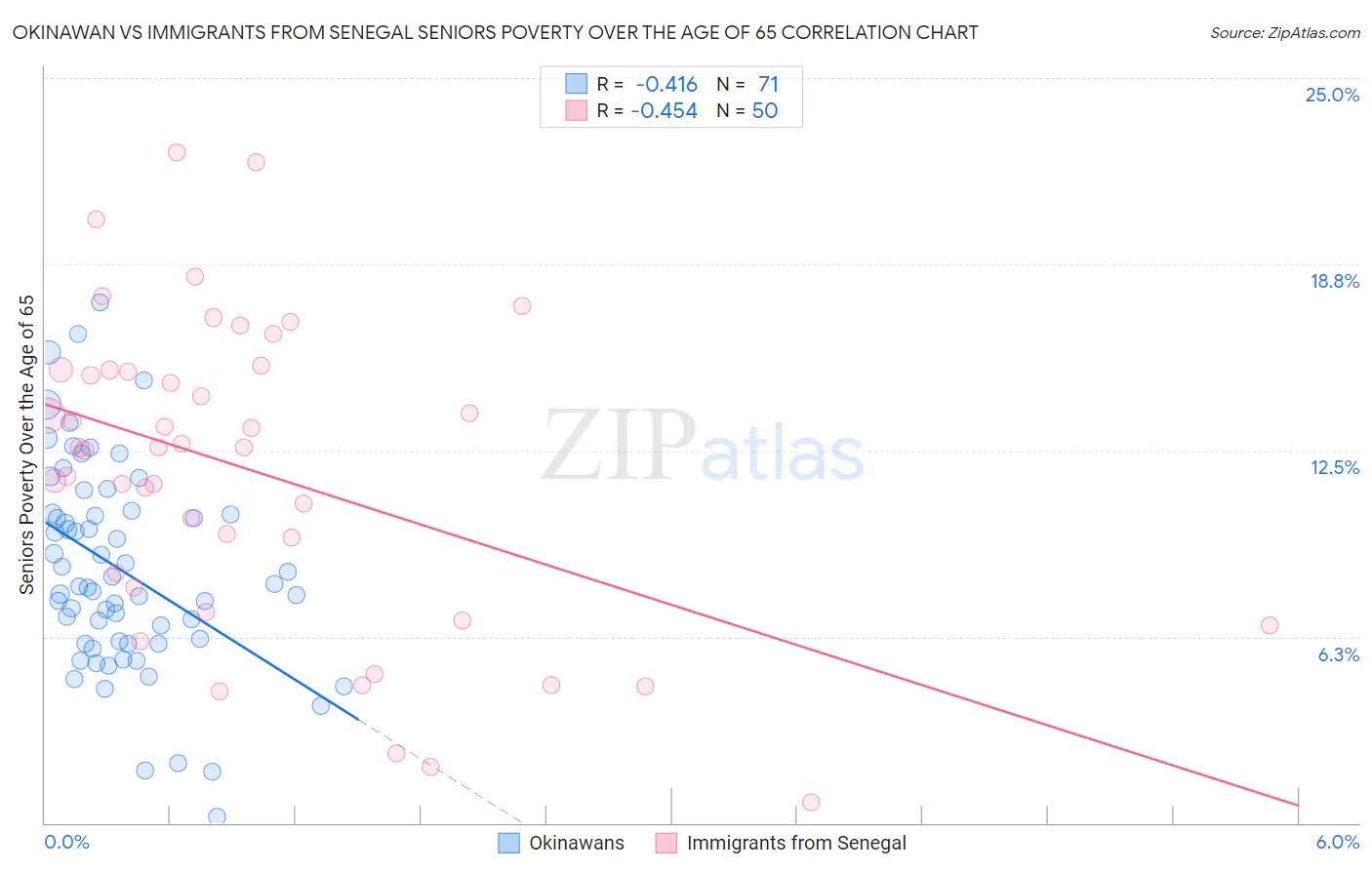 Okinawan vs Immigrants from Senegal Seniors Poverty Over the Age of 65