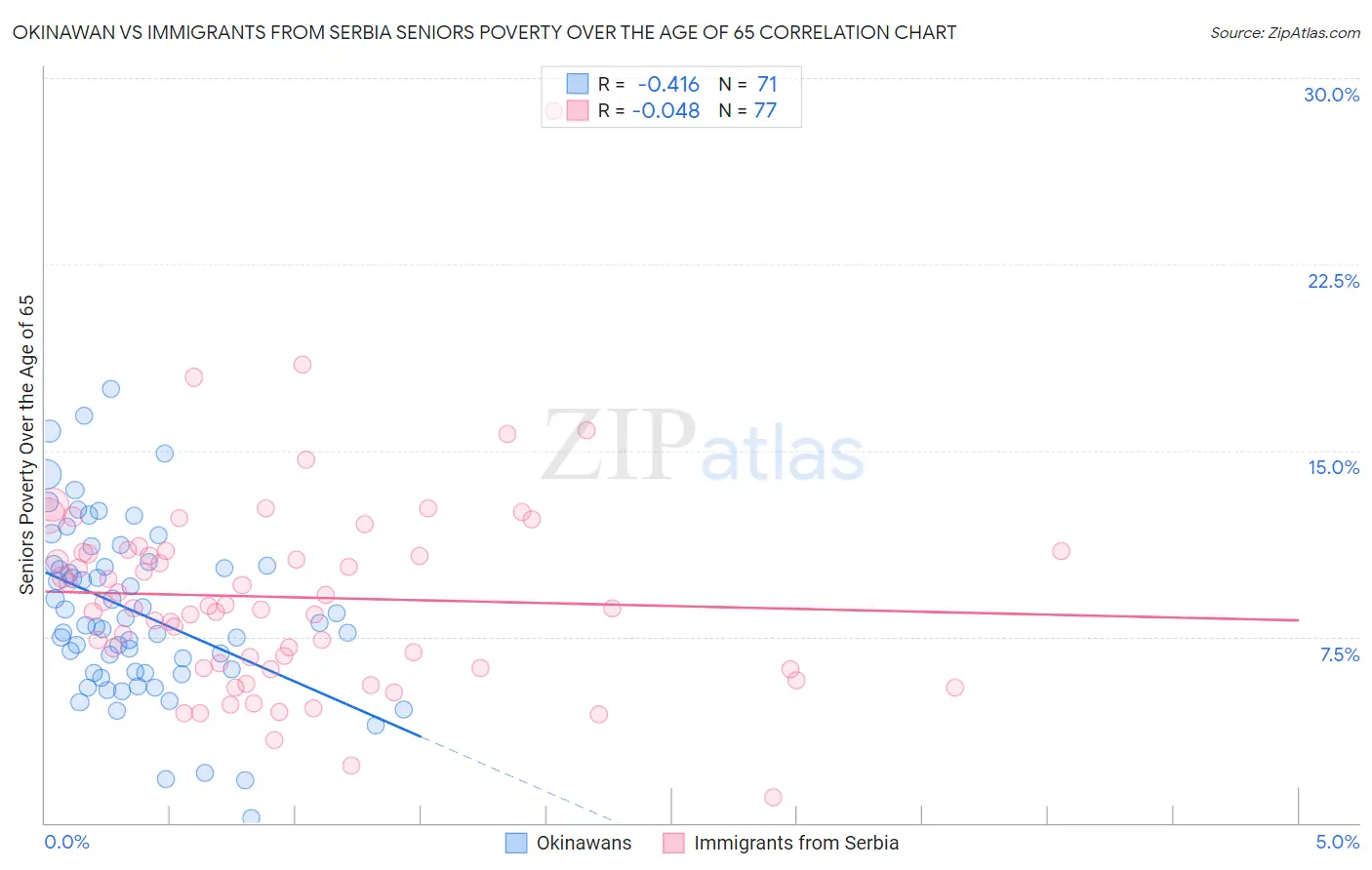 Okinawan vs Immigrants from Serbia Seniors Poverty Over the Age of 65