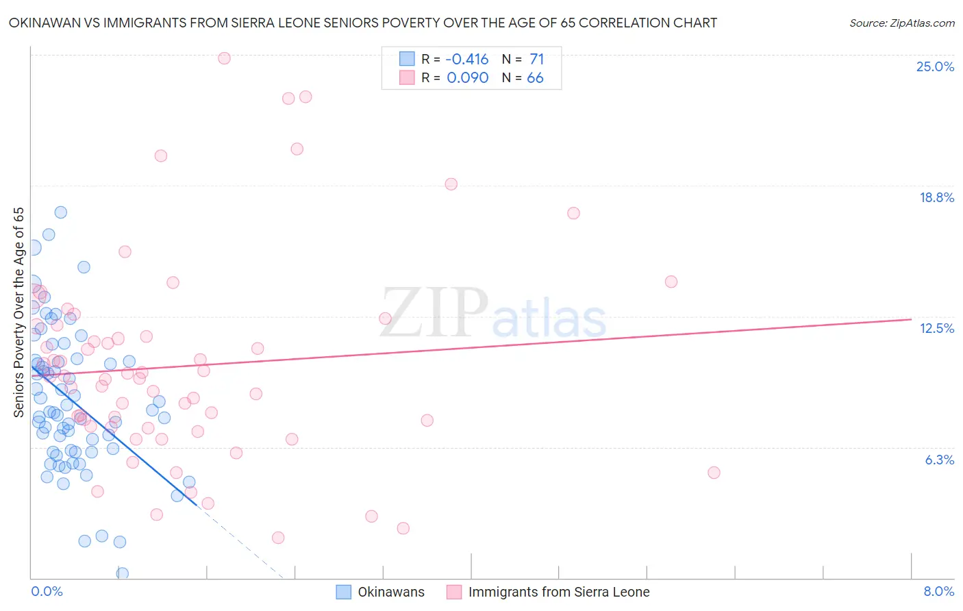 Okinawan vs Immigrants from Sierra Leone Seniors Poverty Over the Age of 65