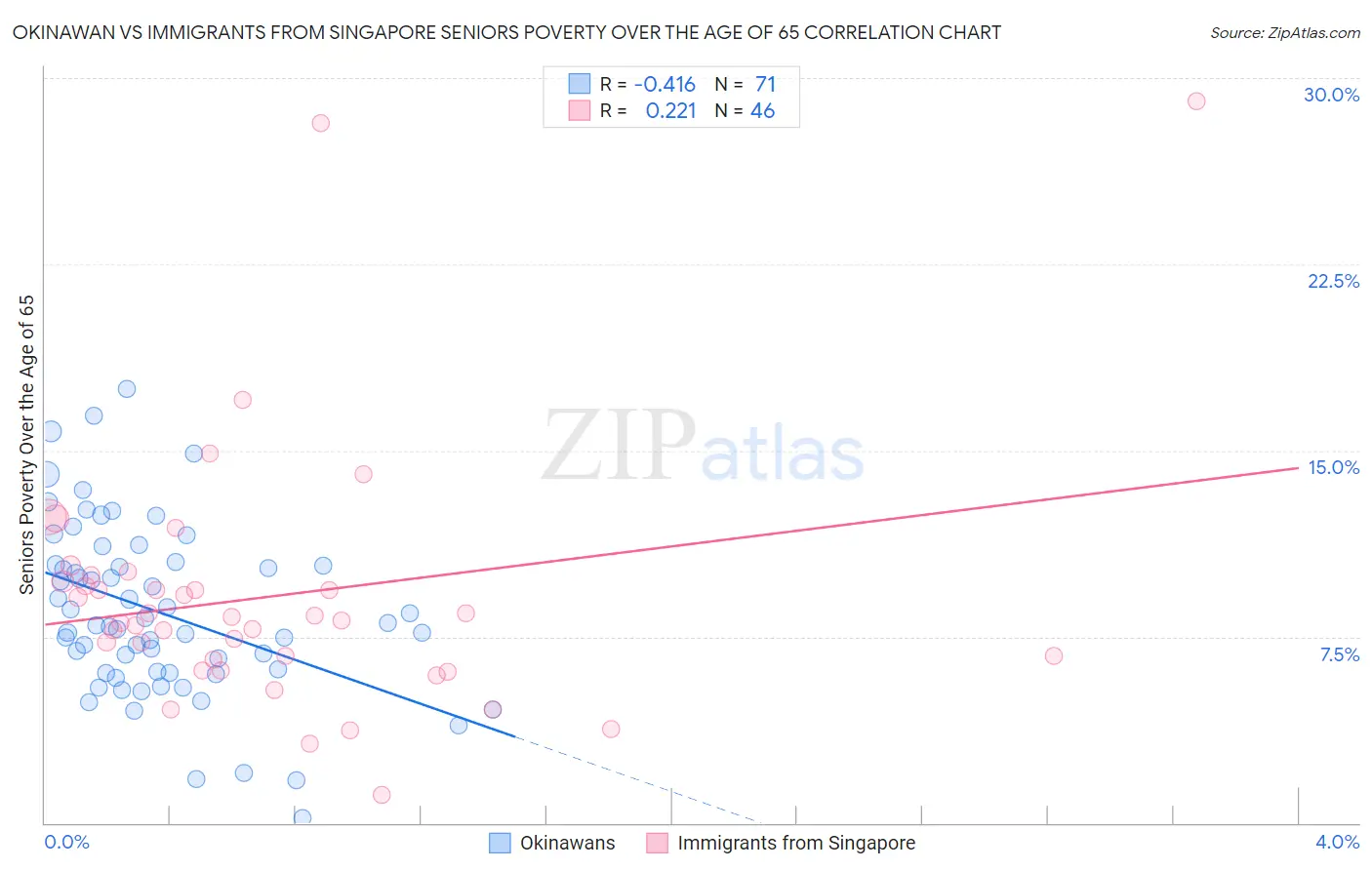 Okinawan vs Immigrants from Singapore Seniors Poverty Over the Age of 65