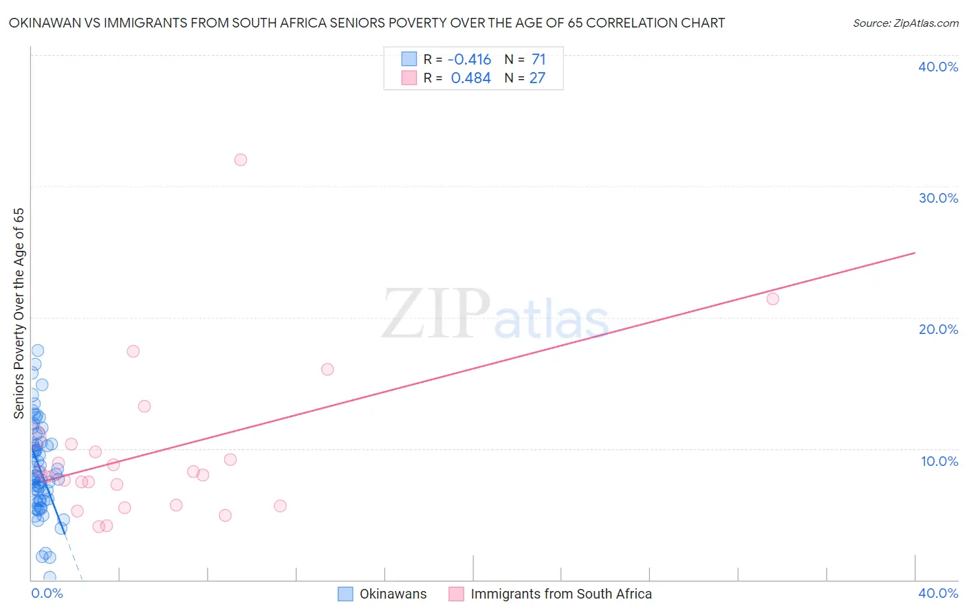 Okinawan vs Immigrants from South Africa Seniors Poverty Over the Age of 65