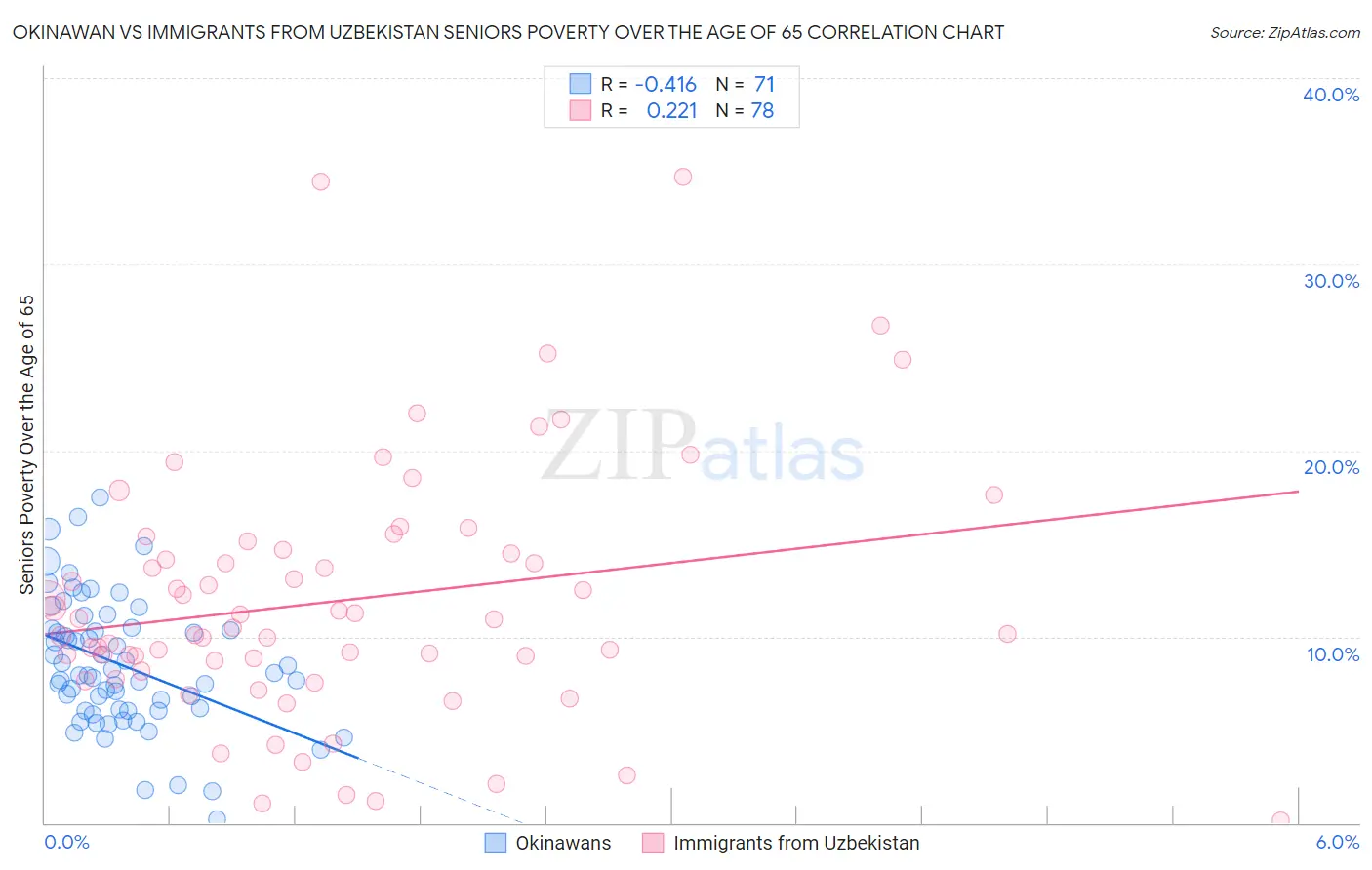 Okinawan vs Immigrants from Uzbekistan Seniors Poverty Over the Age of 65