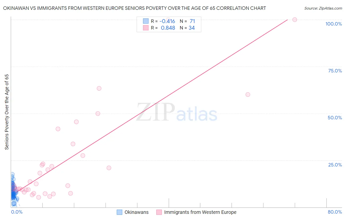 Okinawan vs Immigrants from Western Europe Seniors Poverty Over the Age of 65
