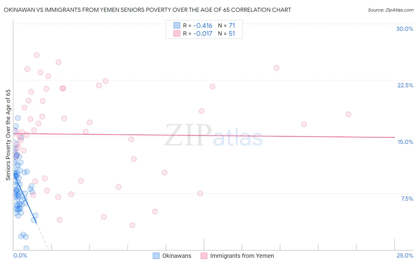 Okinawan vs Immigrants from Yemen Seniors Poverty Over the Age of 65