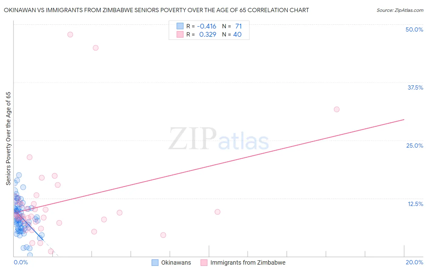 Okinawan vs Immigrants from Zimbabwe Seniors Poverty Over the Age of 65