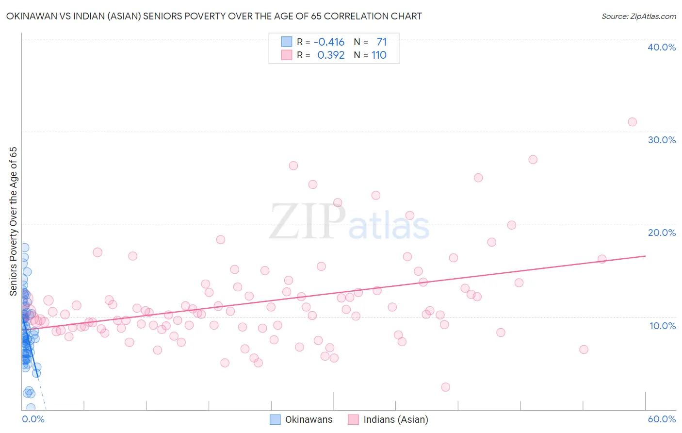 Okinawan vs Indian (Asian) Seniors Poverty Over the Age of 65