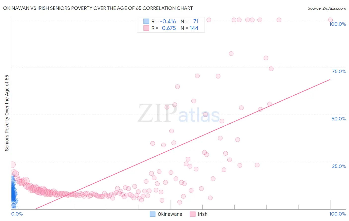 Okinawan vs Irish Seniors Poverty Over the Age of 65