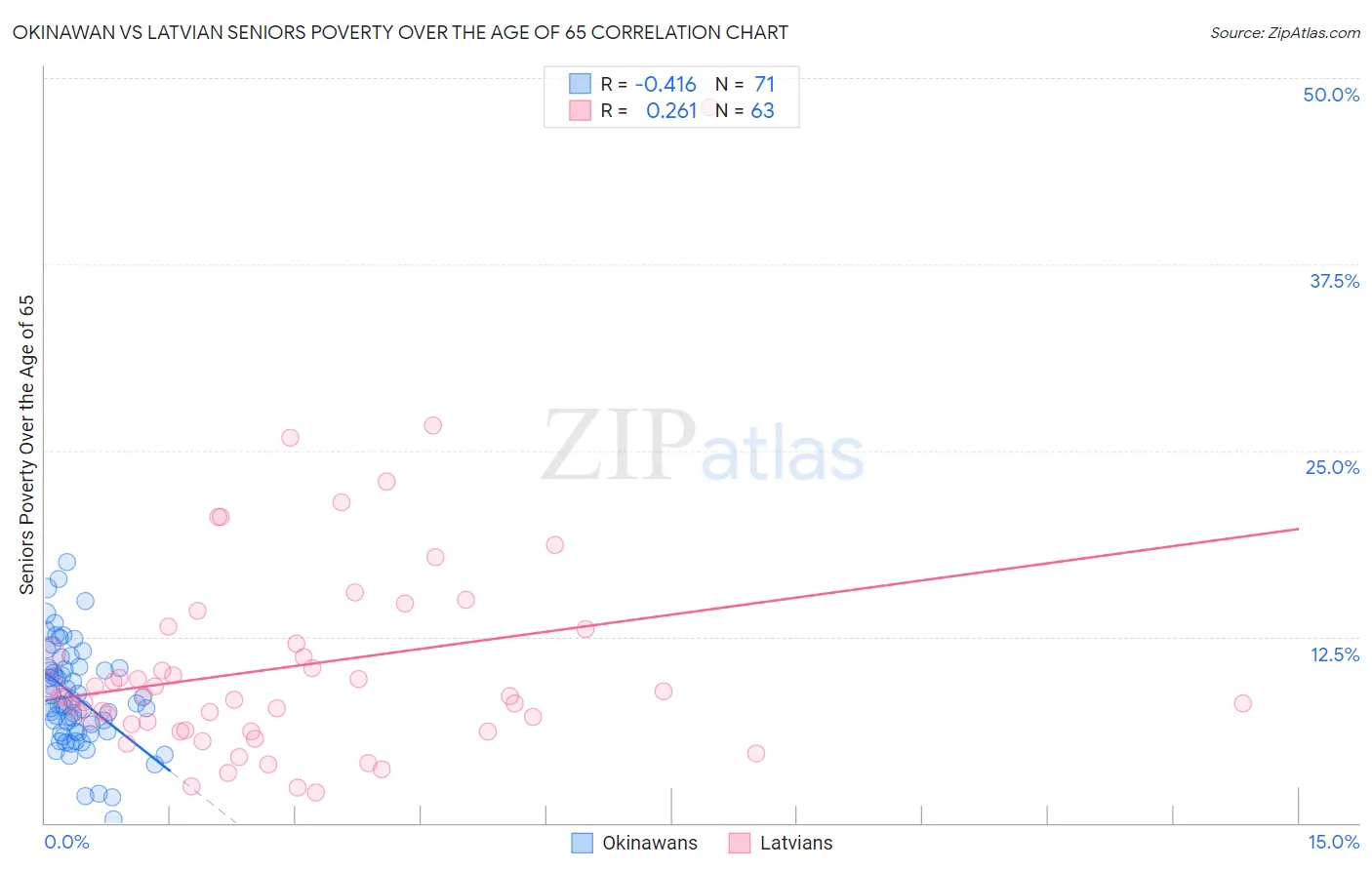 Okinawan vs Latvian Seniors Poverty Over the Age of 65