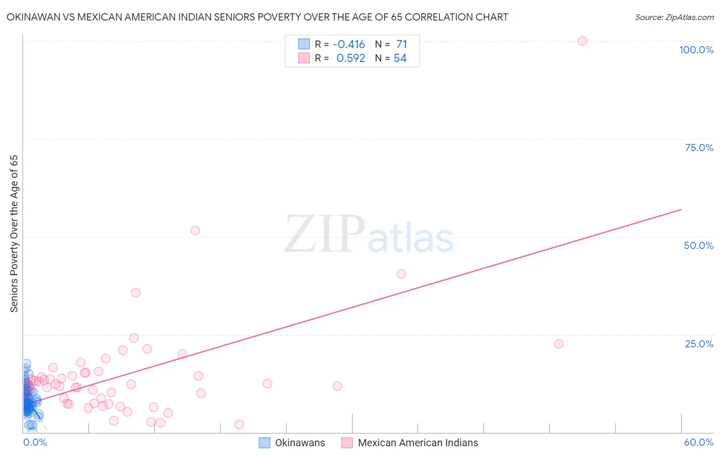 Okinawan vs Mexican American Indian Seniors Poverty Over the Age of 65