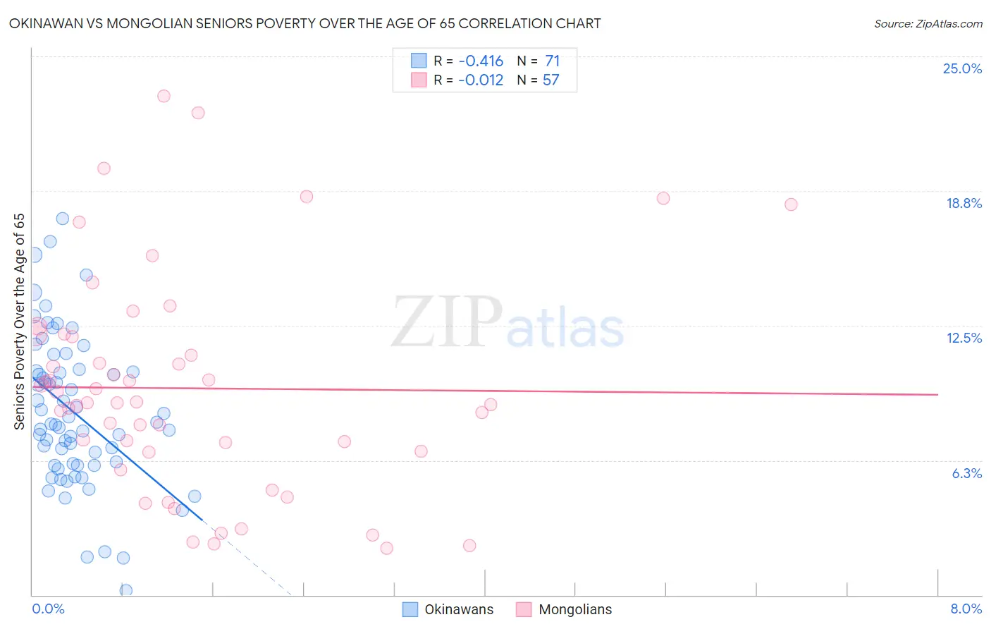 Okinawan vs Mongolian Seniors Poverty Over the Age of 65