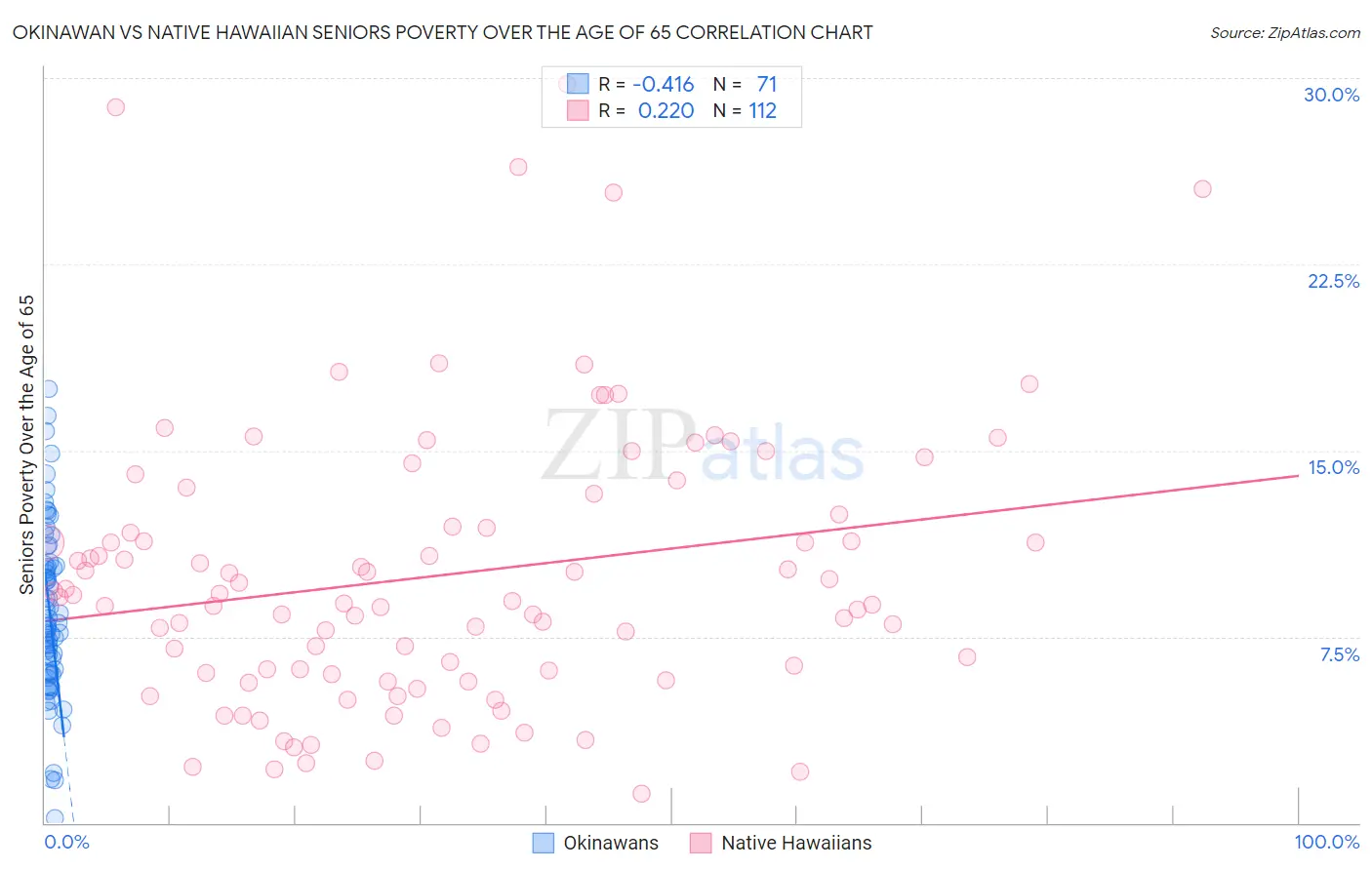 Okinawan vs Native Hawaiian Seniors Poverty Over the Age of 65