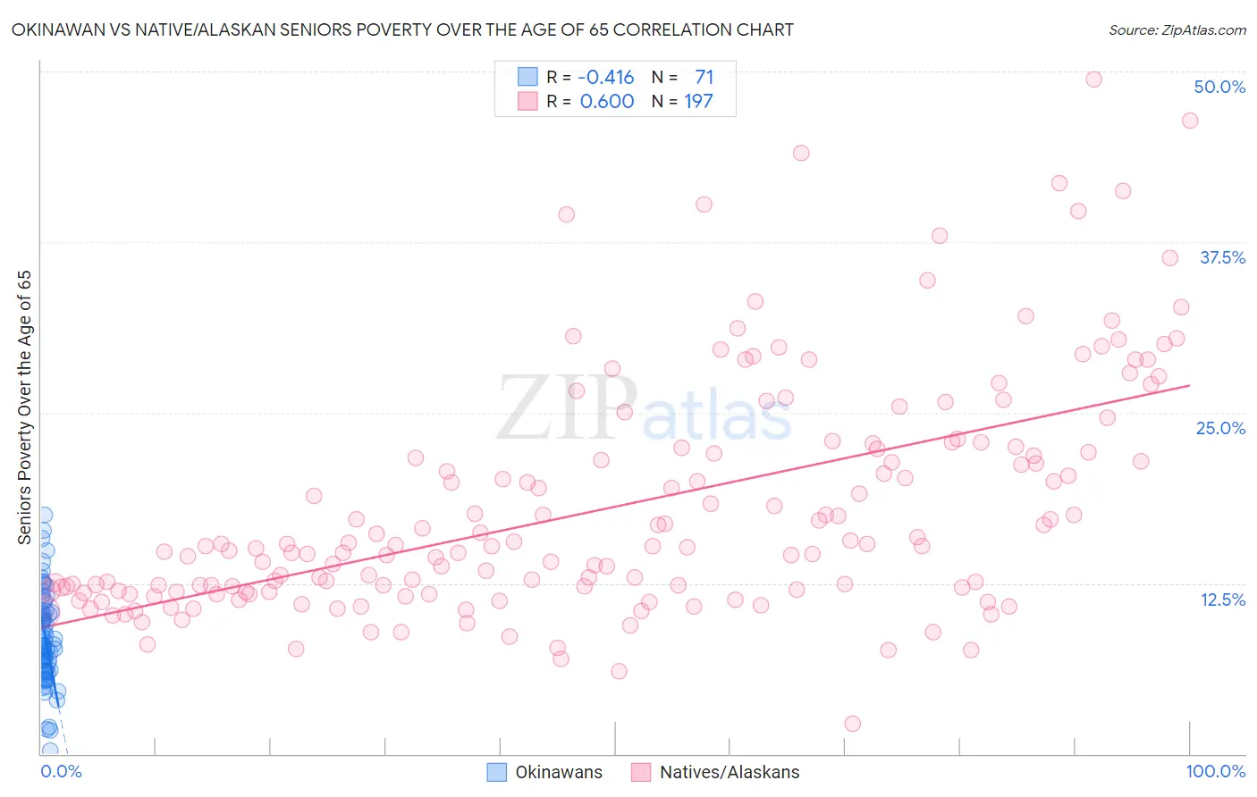 Okinawan vs Native/Alaskan Seniors Poverty Over the Age of 65