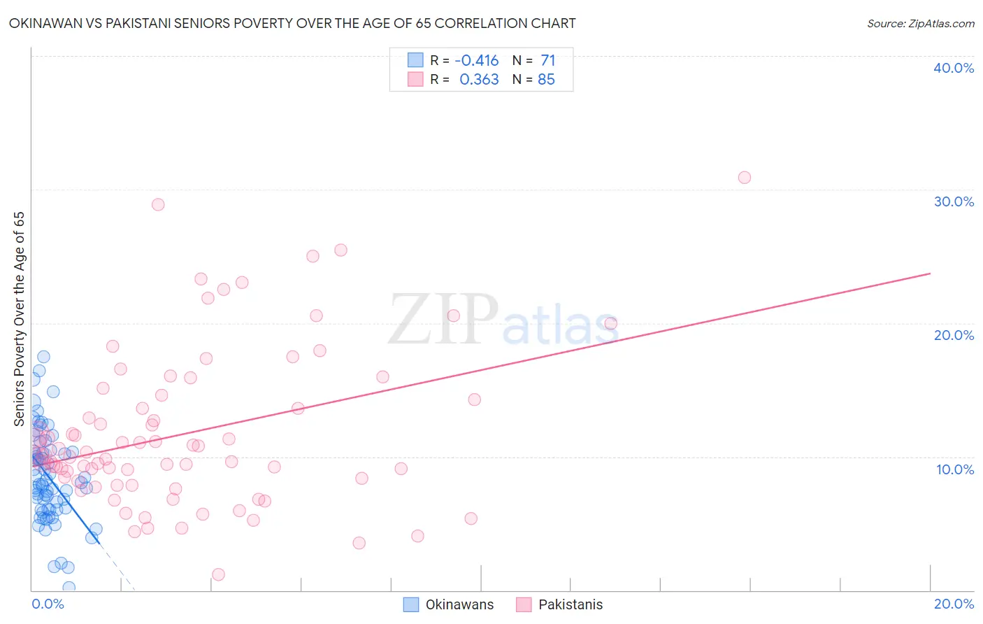 Okinawan vs Pakistani Seniors Poverty Over the Age of 65