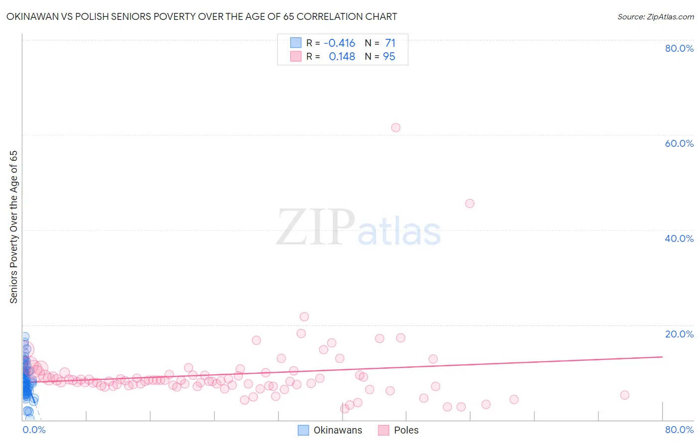 Okinawan vs Polish Seniors Poverty Over the Age of 65
