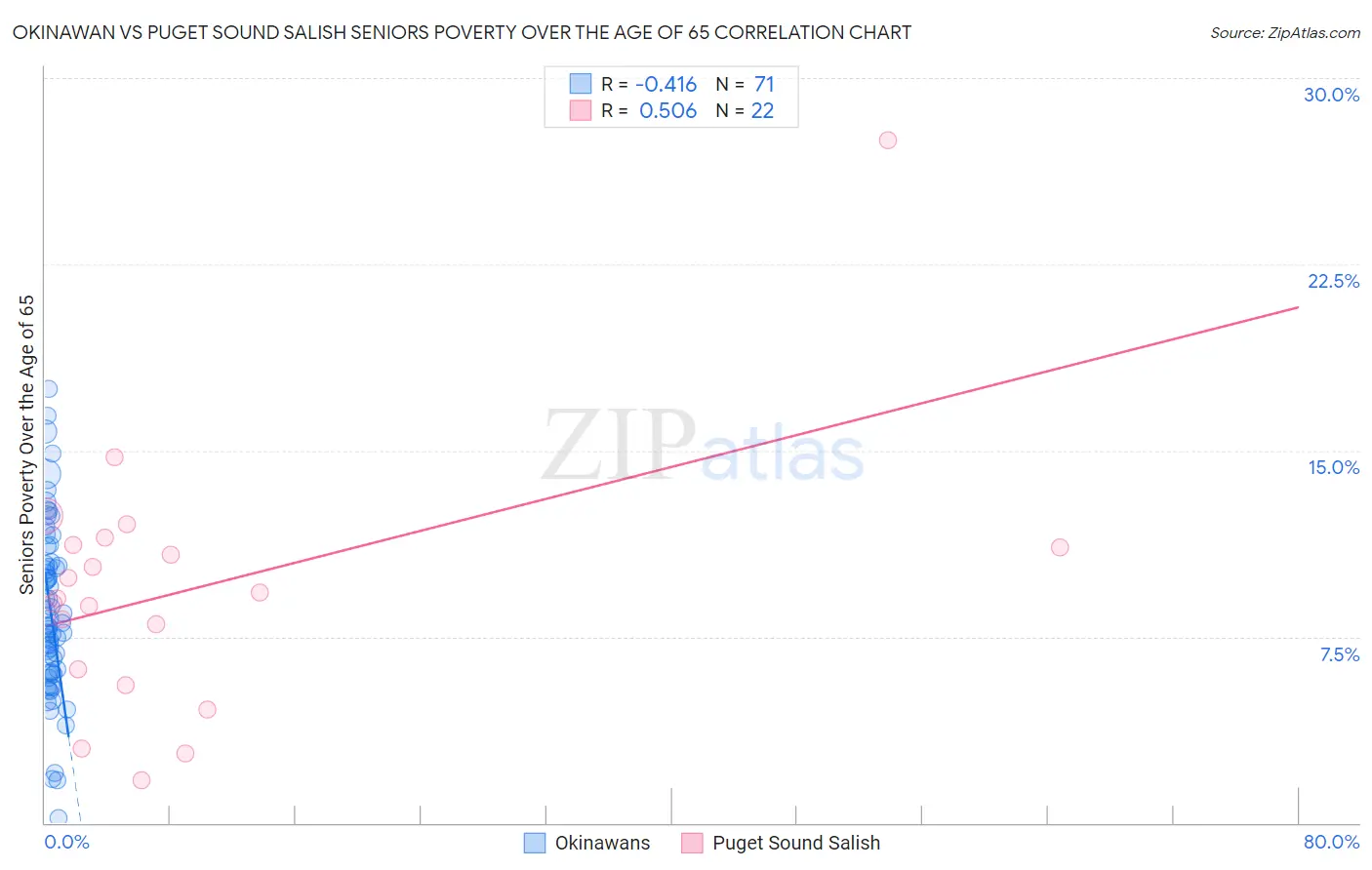 Okinawan vs Puget Sound Salish Seniors Poverty Over the Age of 65