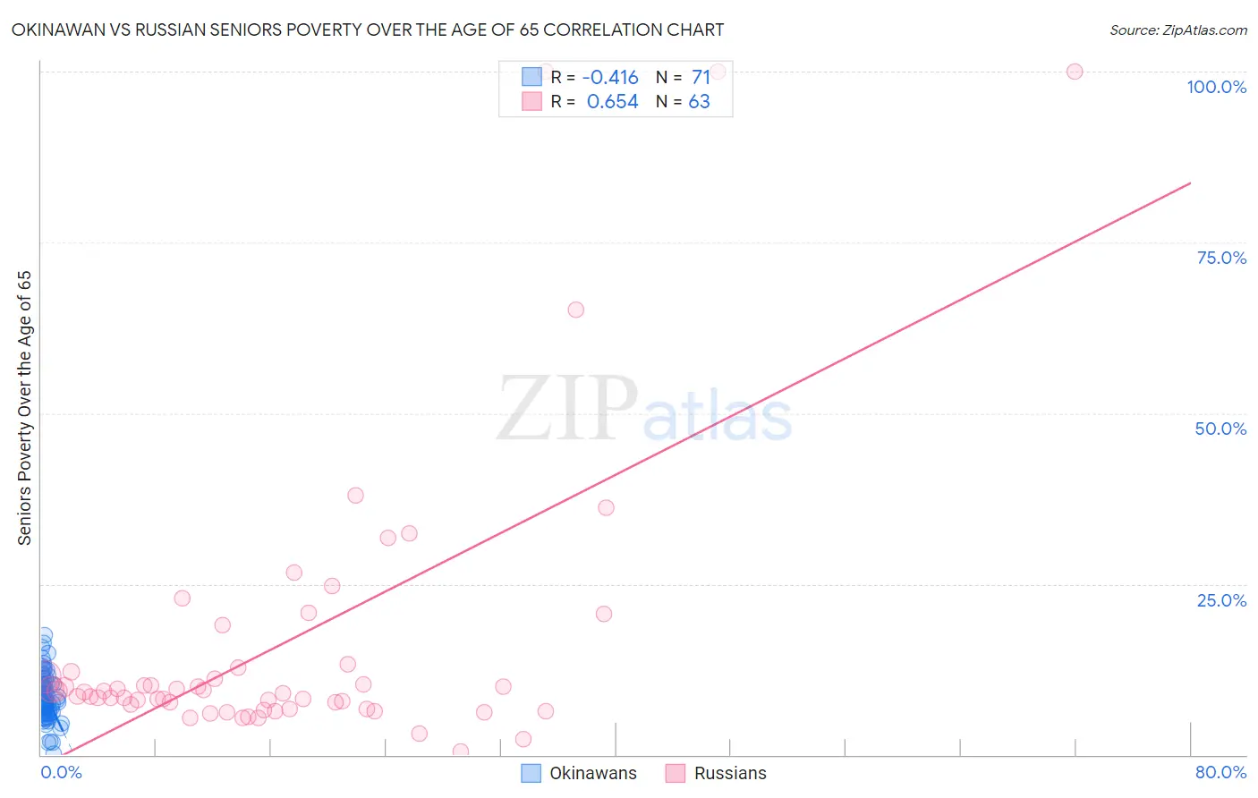 Okinawan vs Russian Seniors Poverty Over the Age of 65