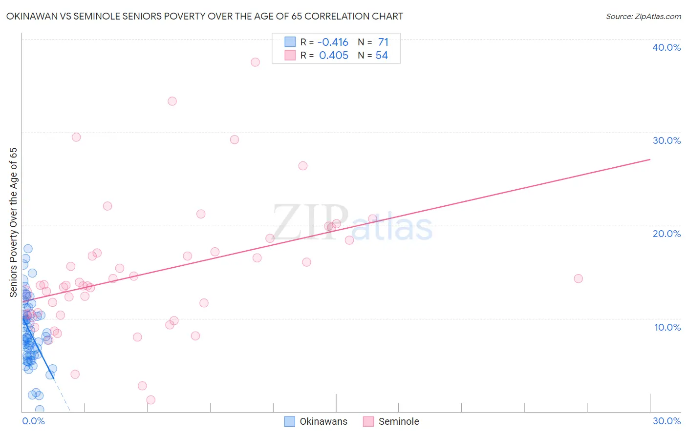 Okinawan vs Seminole Seniors Poverty Over the Age of 65