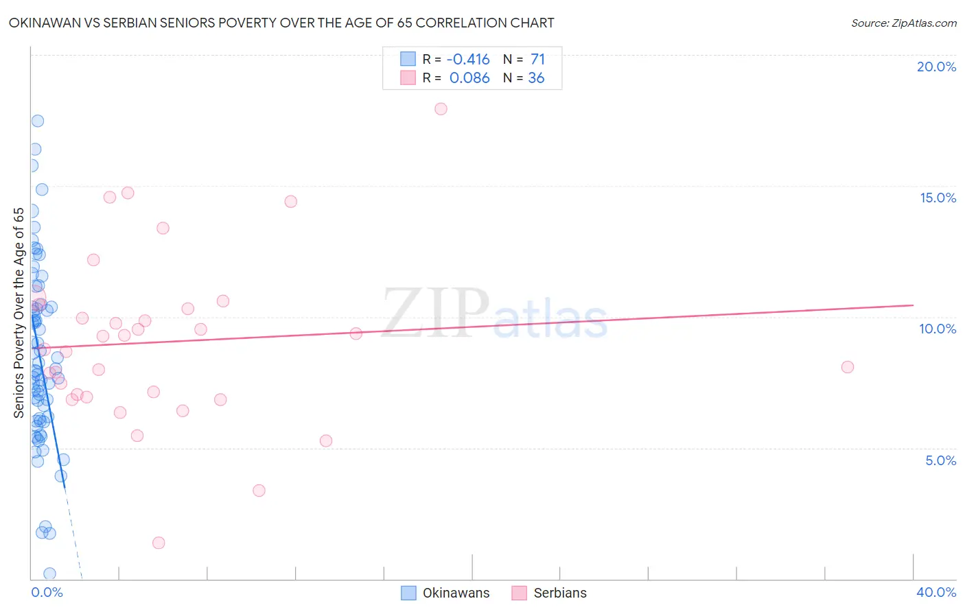 Okinawan vs Serbian Seniors Poverty Over the Age of 65