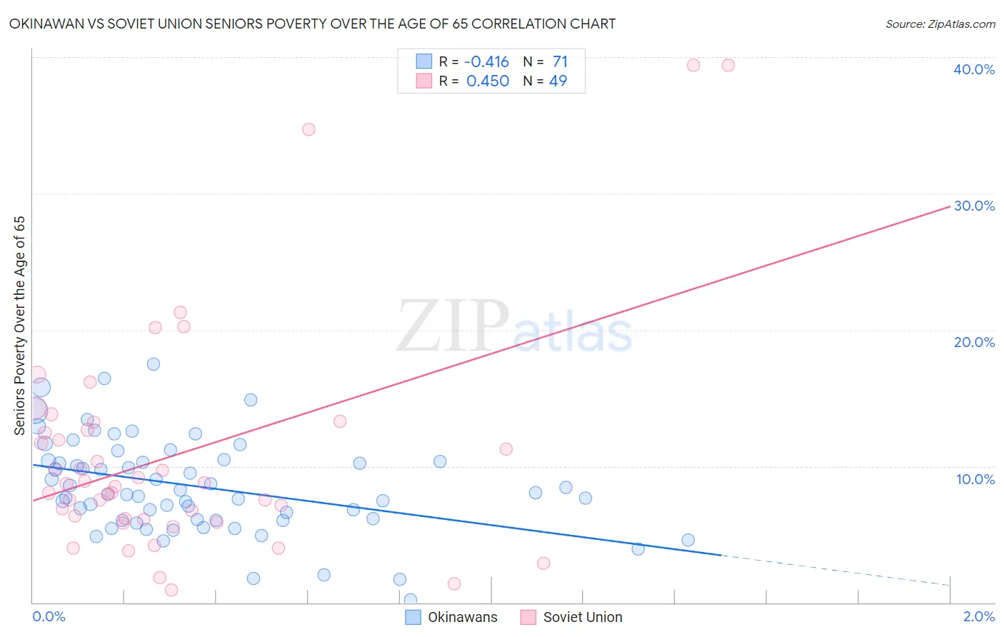Okinawan vs Soviet Union Seniors Poverty Over the Age of 65
