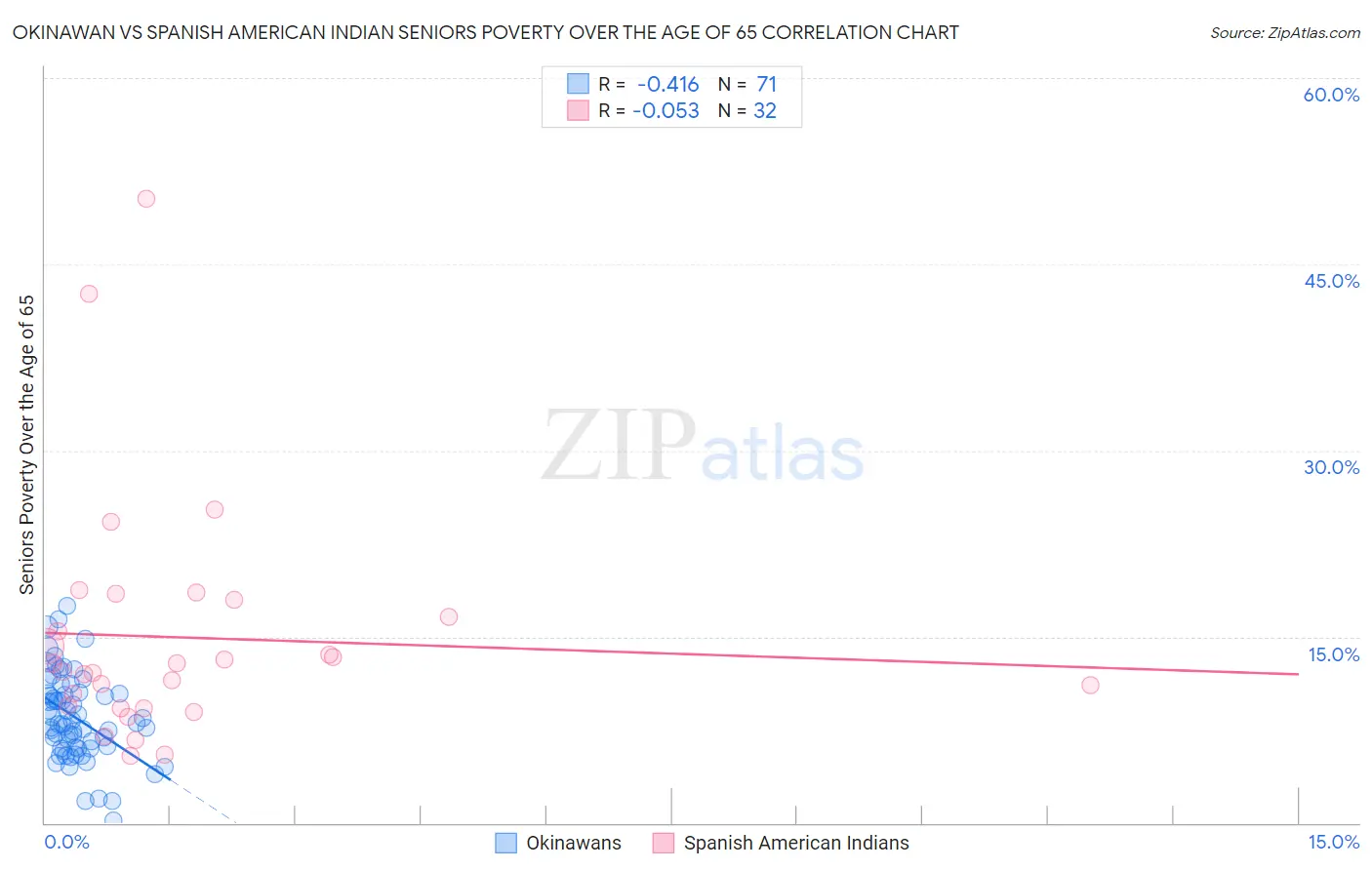 Okinawan vs Spanish American Indian Seniors Poverty Over the Age of 65