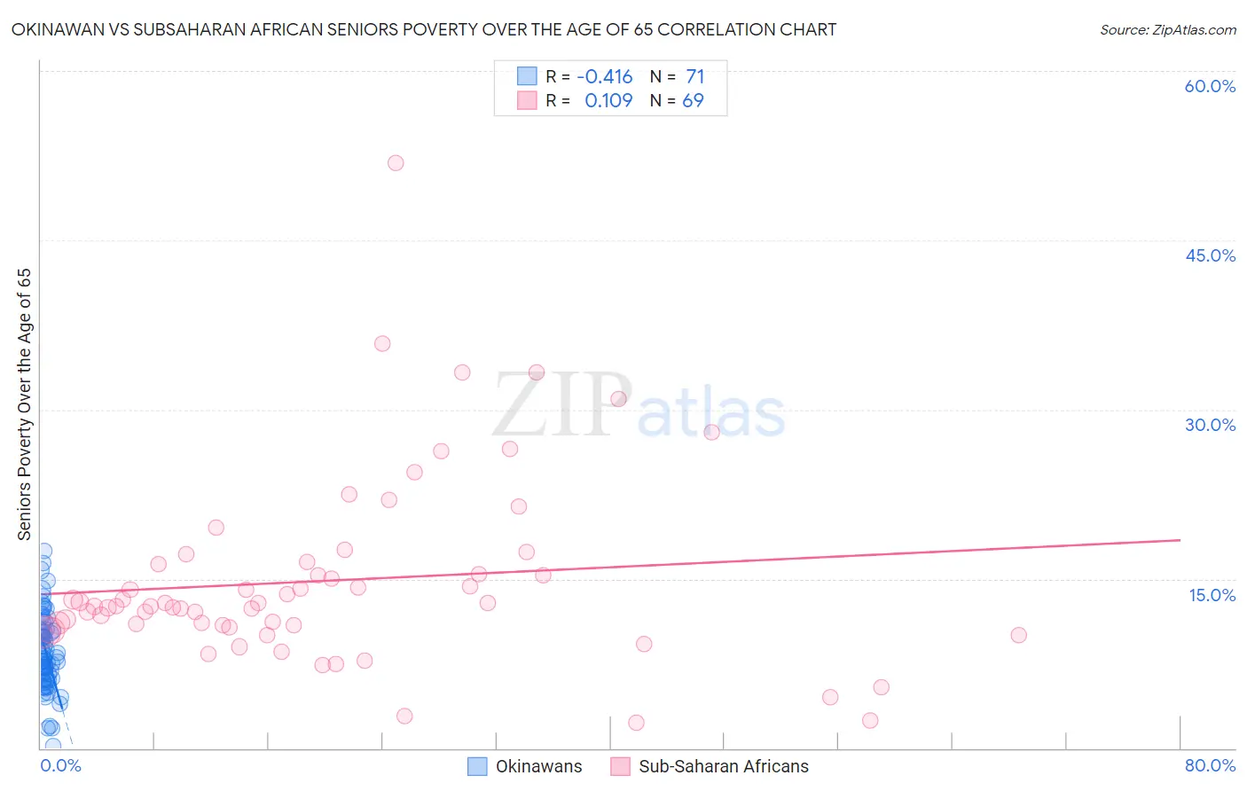 Okinawan vs Subsaharan African Seniors Poverty Over the Age of 65