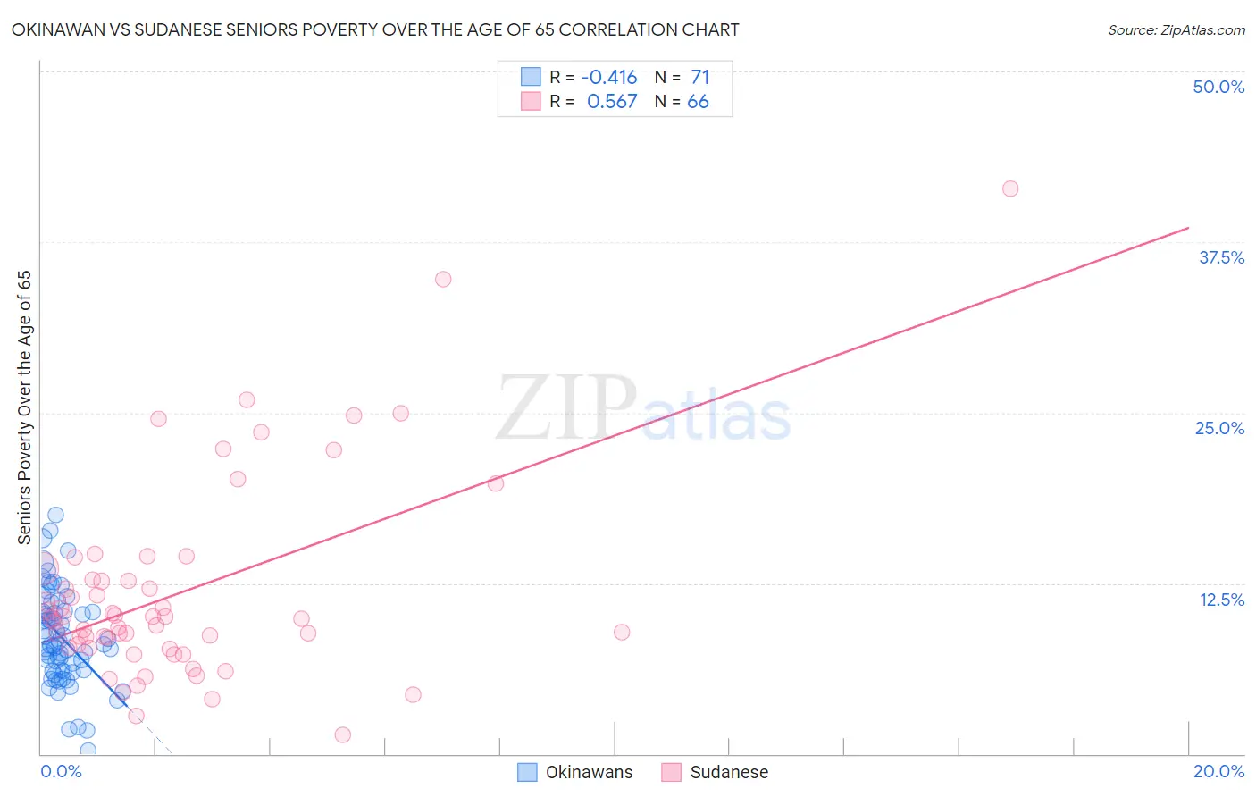 Okinawan vs Sudanese Seniors Poverty Over the Age of 65