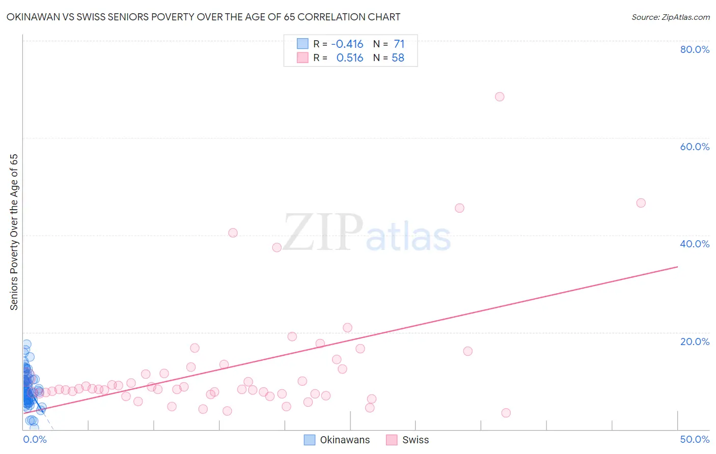Okinawan vs Swiss Seniors Poverty Over the Age of 65