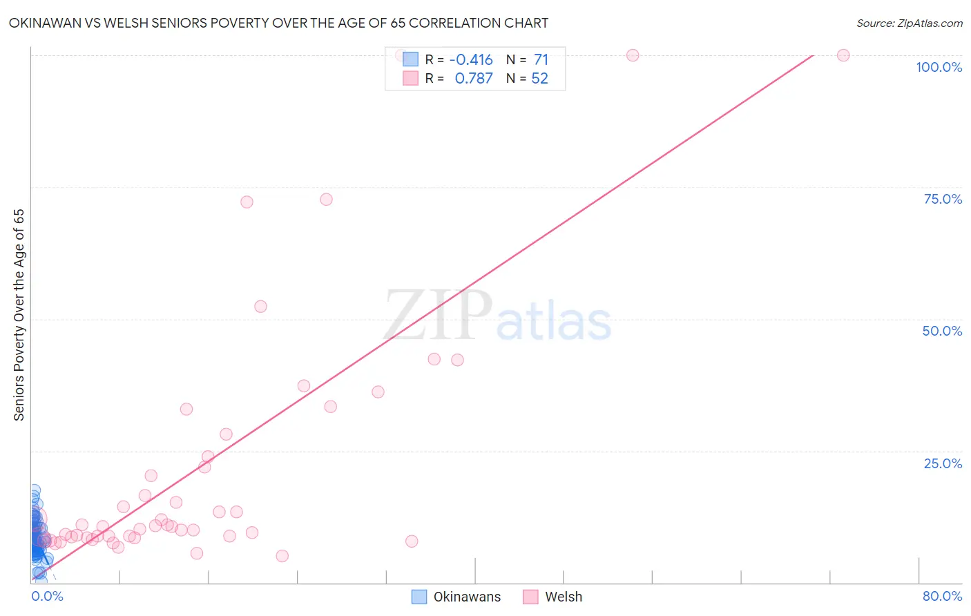 Okinawan vs Welsh Seniors Poverty Over the Age of 65