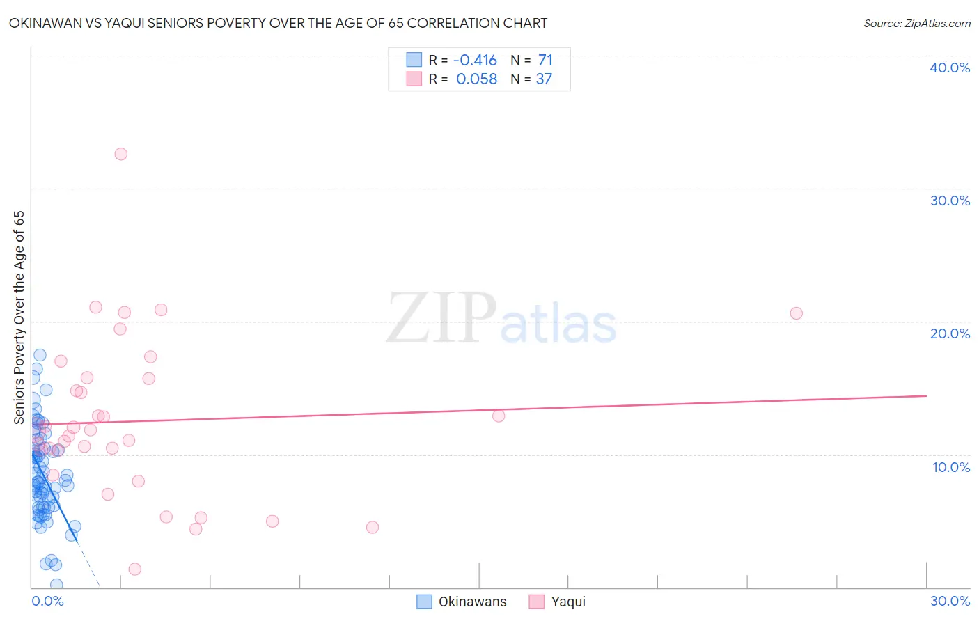 Okinawan vs Yaqui Seniors Poverty Over the Age of 65