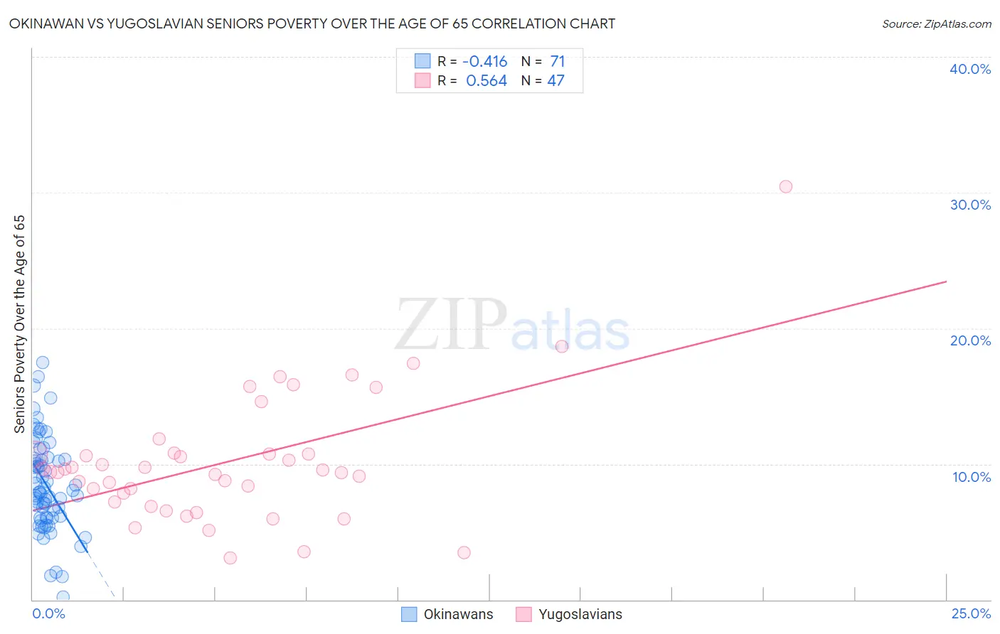 Okinawan vs Yugoslavian Seniors Poverty Over the Age of 65