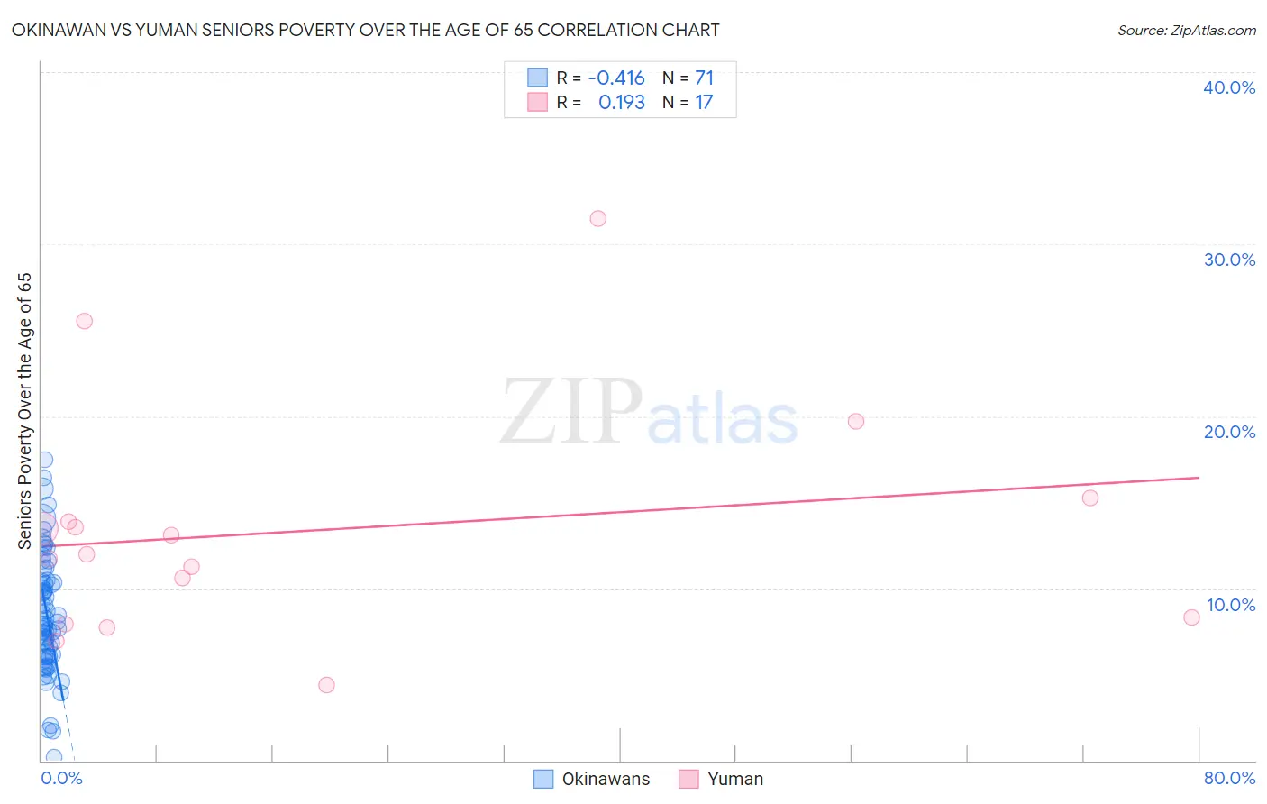 Okinawan vs Yuman Seniors Poverty Over the Age of 65