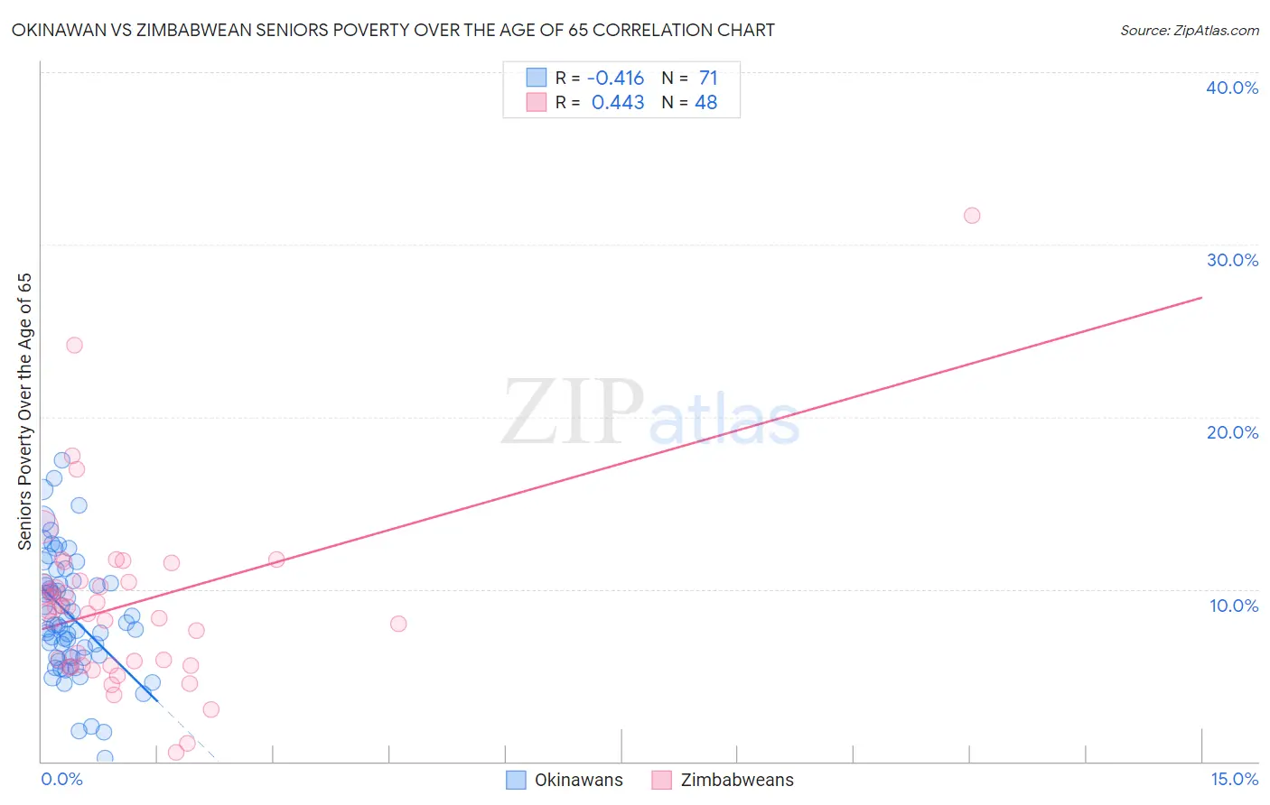 Okinawan vs Zimbabwean Seniors Poverty Over the Age of 65