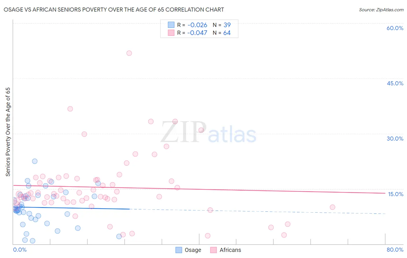 Osage vs African Seniors Poverty Over the Age of 65